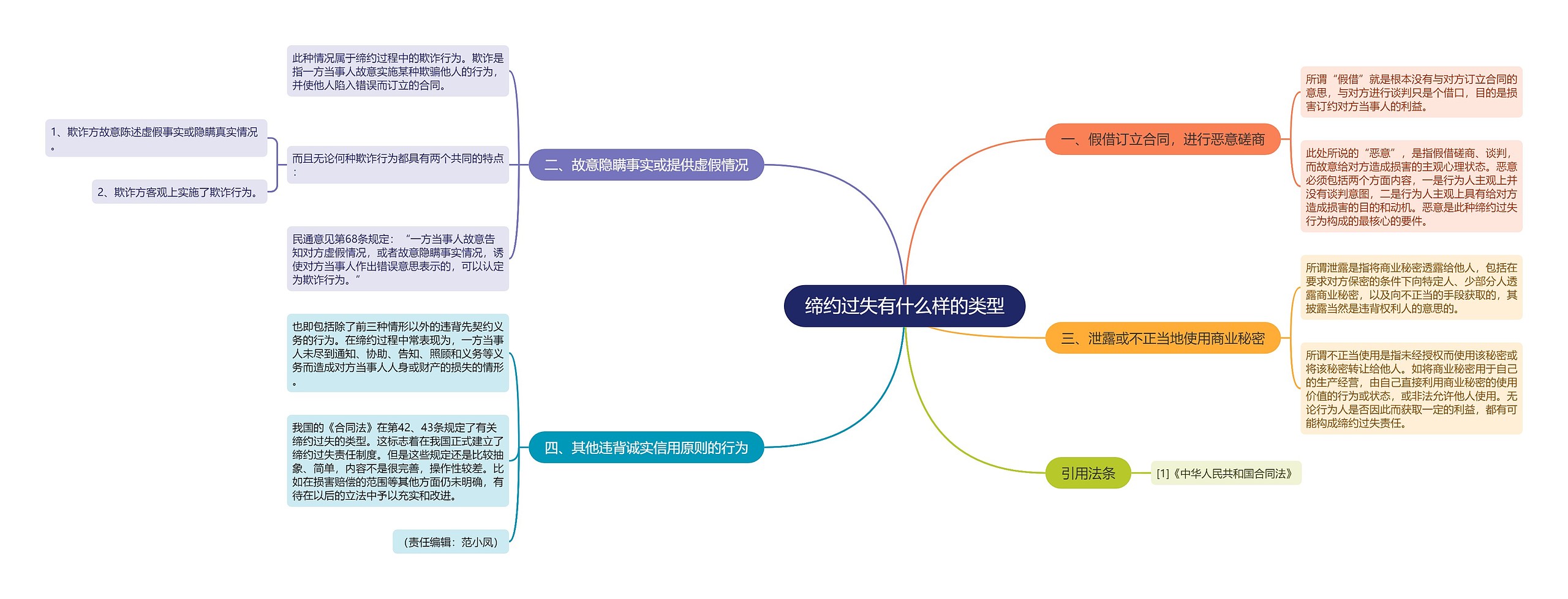 缔约过失有什么样的类型思维导图