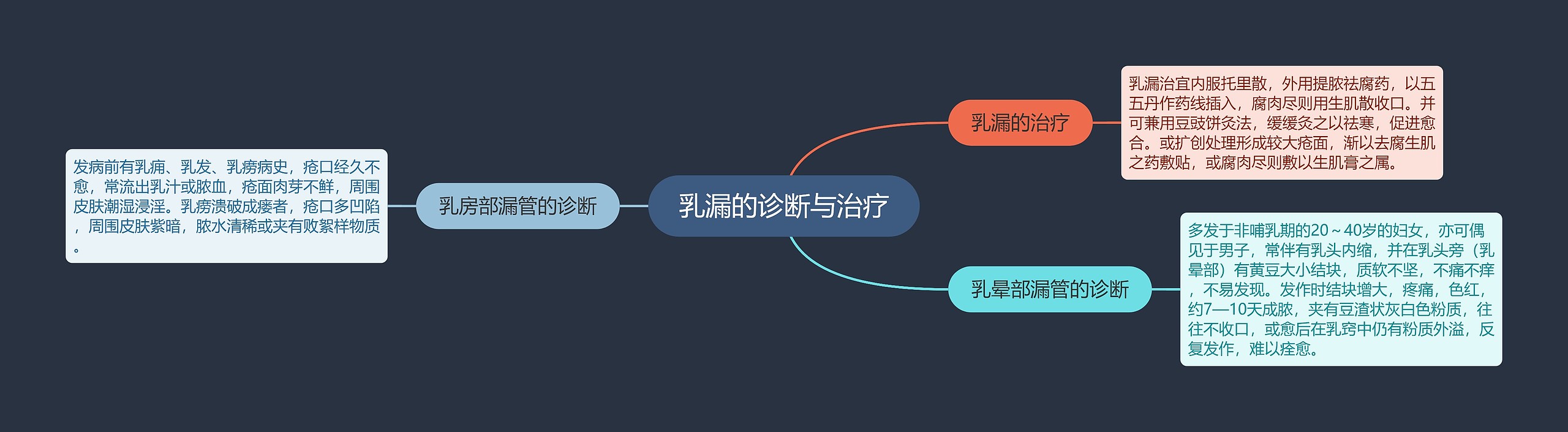 乳漏的诊断与治疗 乳漏的诊断与治疗