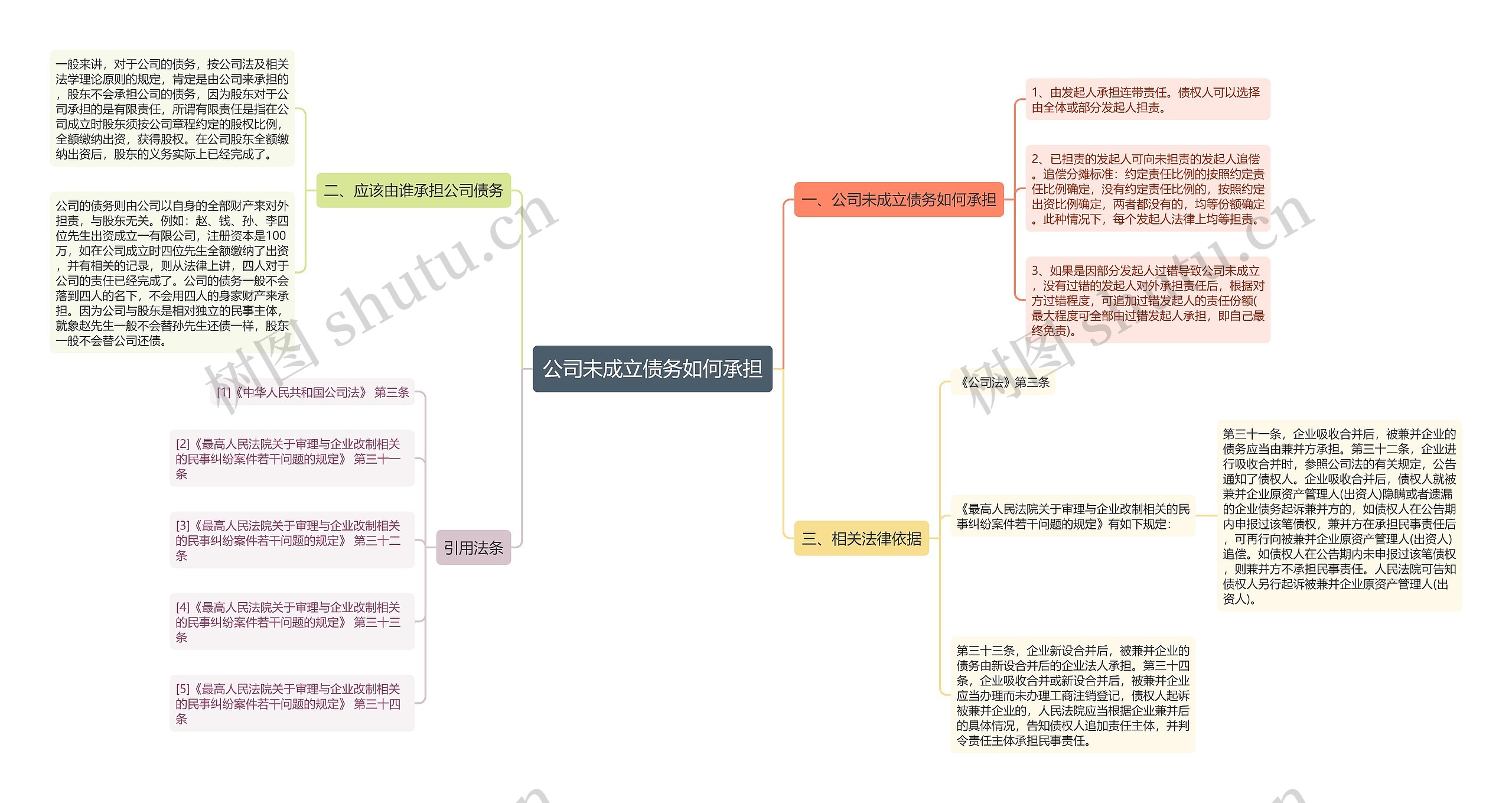 公司未成立债务如何承担思维导图