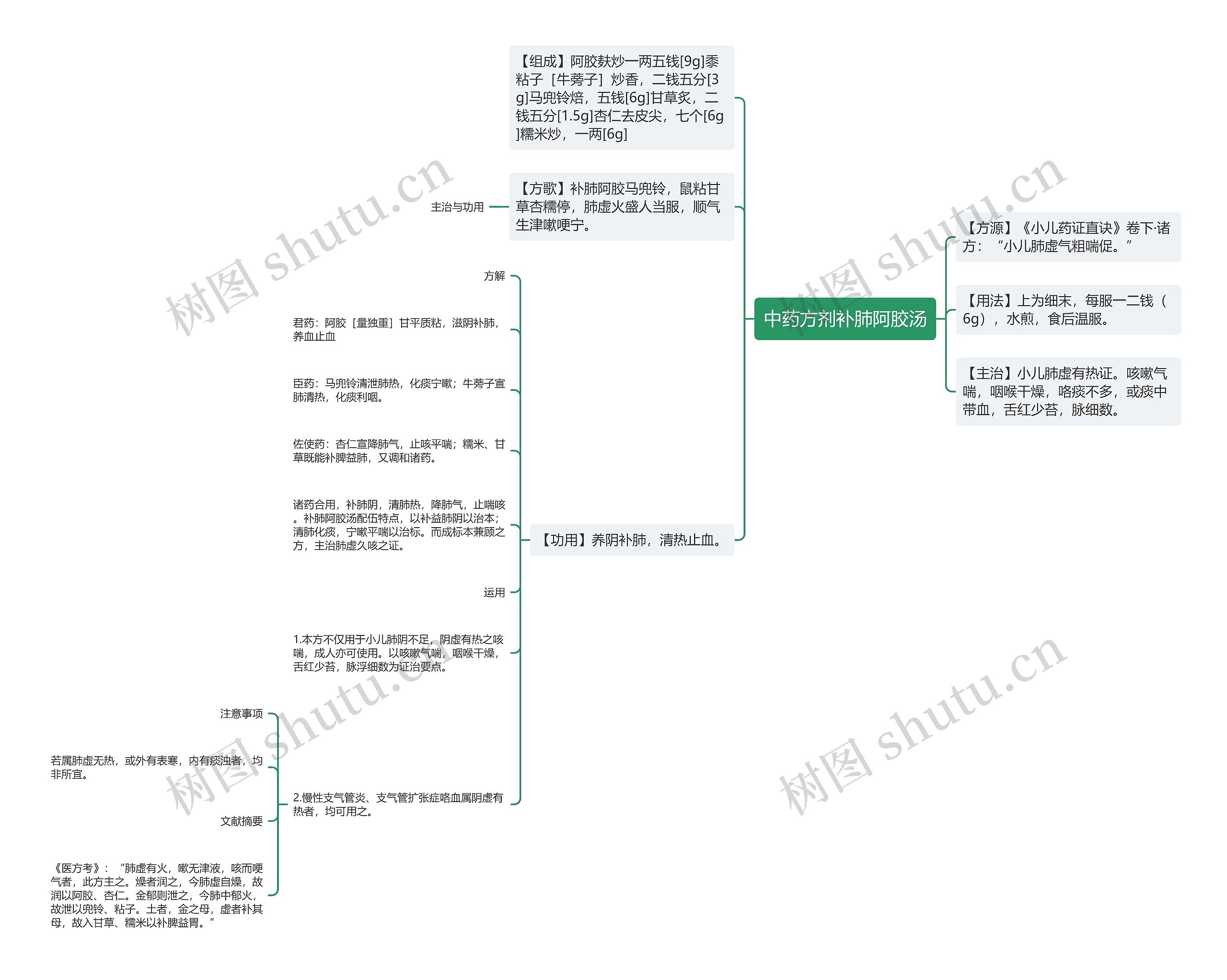 中药方剂补肺阿胶汤思维导图