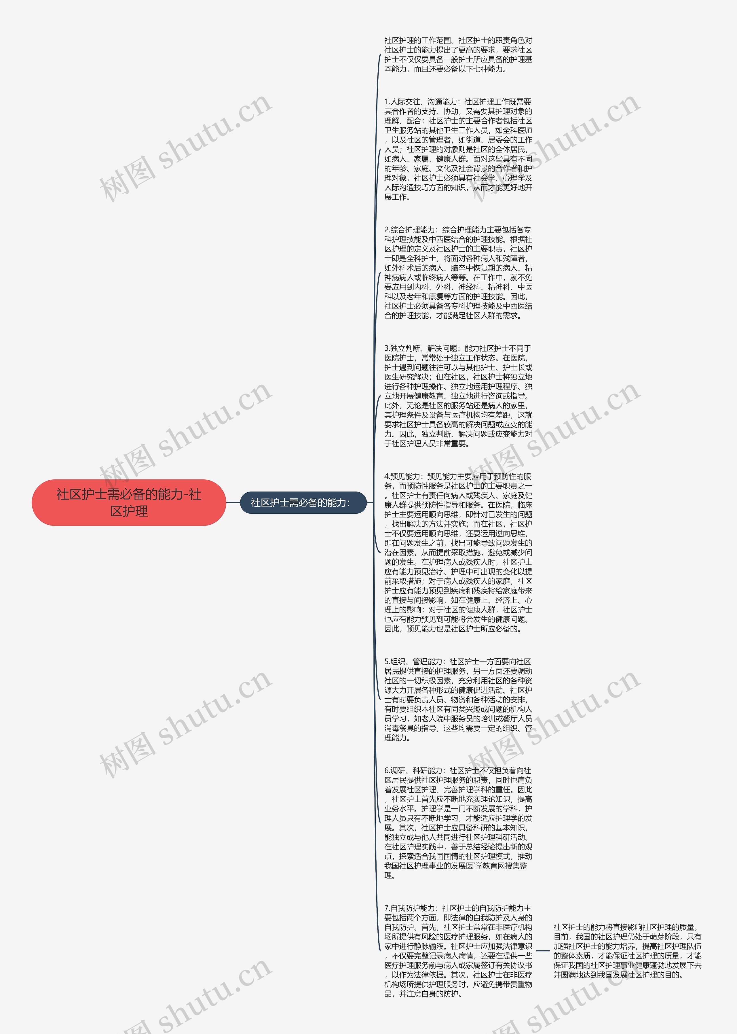 社区护士需必备的能力-社区护理思维导图高清图 社区护士需必备的能力-社区护理思维导图