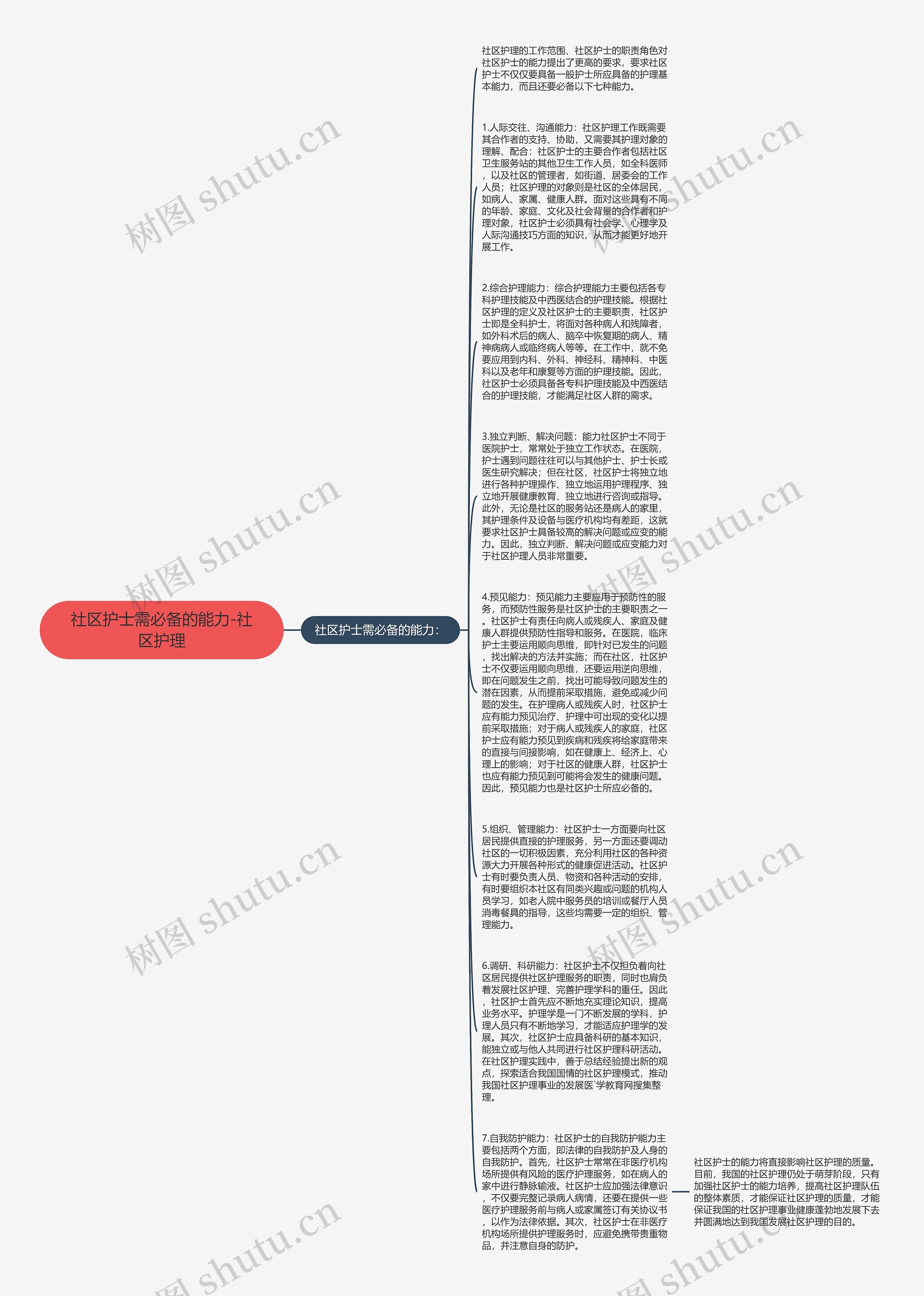 社区护士需必备的能力-社区护理思维导图