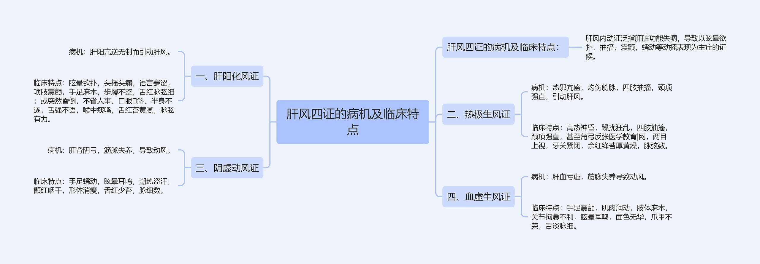 肝风四证的病机及临床特点思维导图