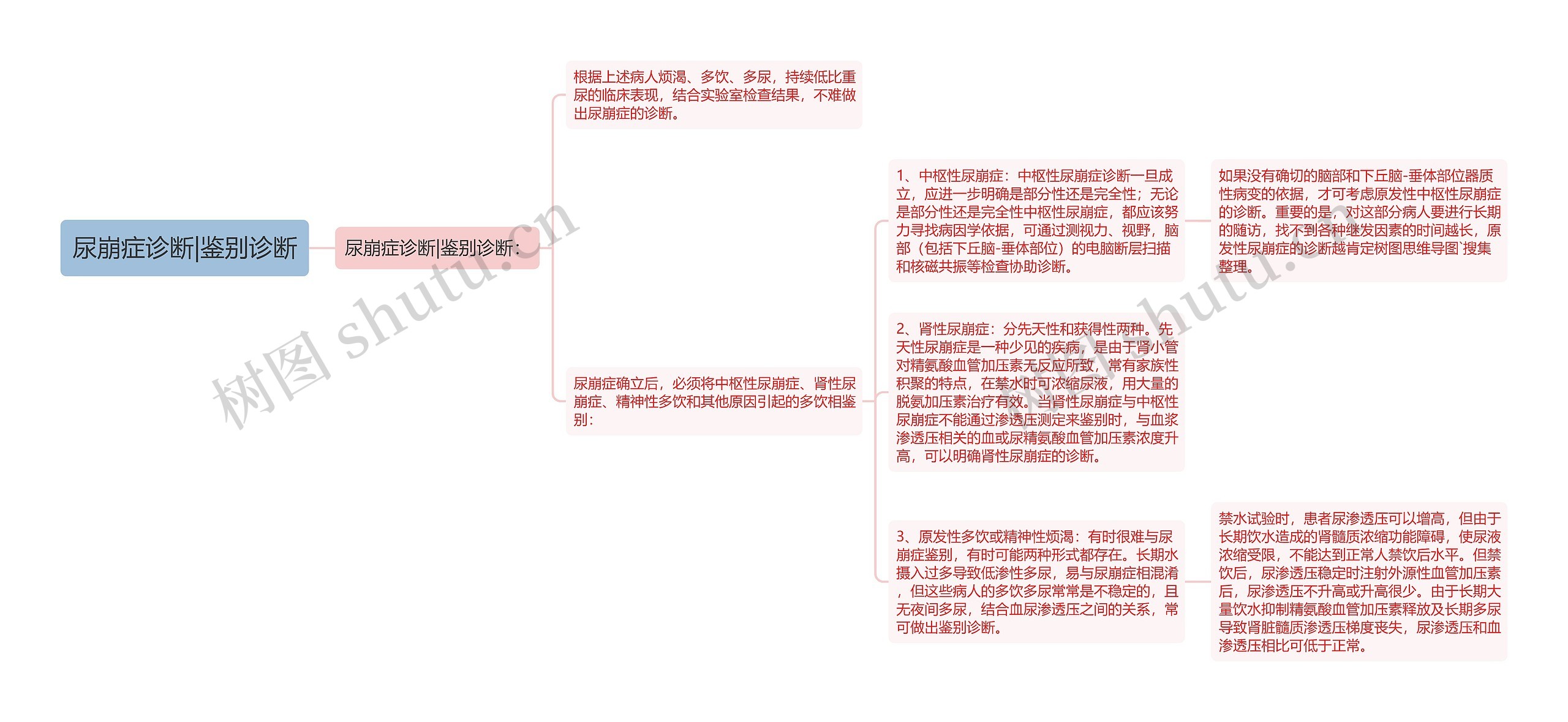 尿崩症诊断|鉴别诊断思维导图