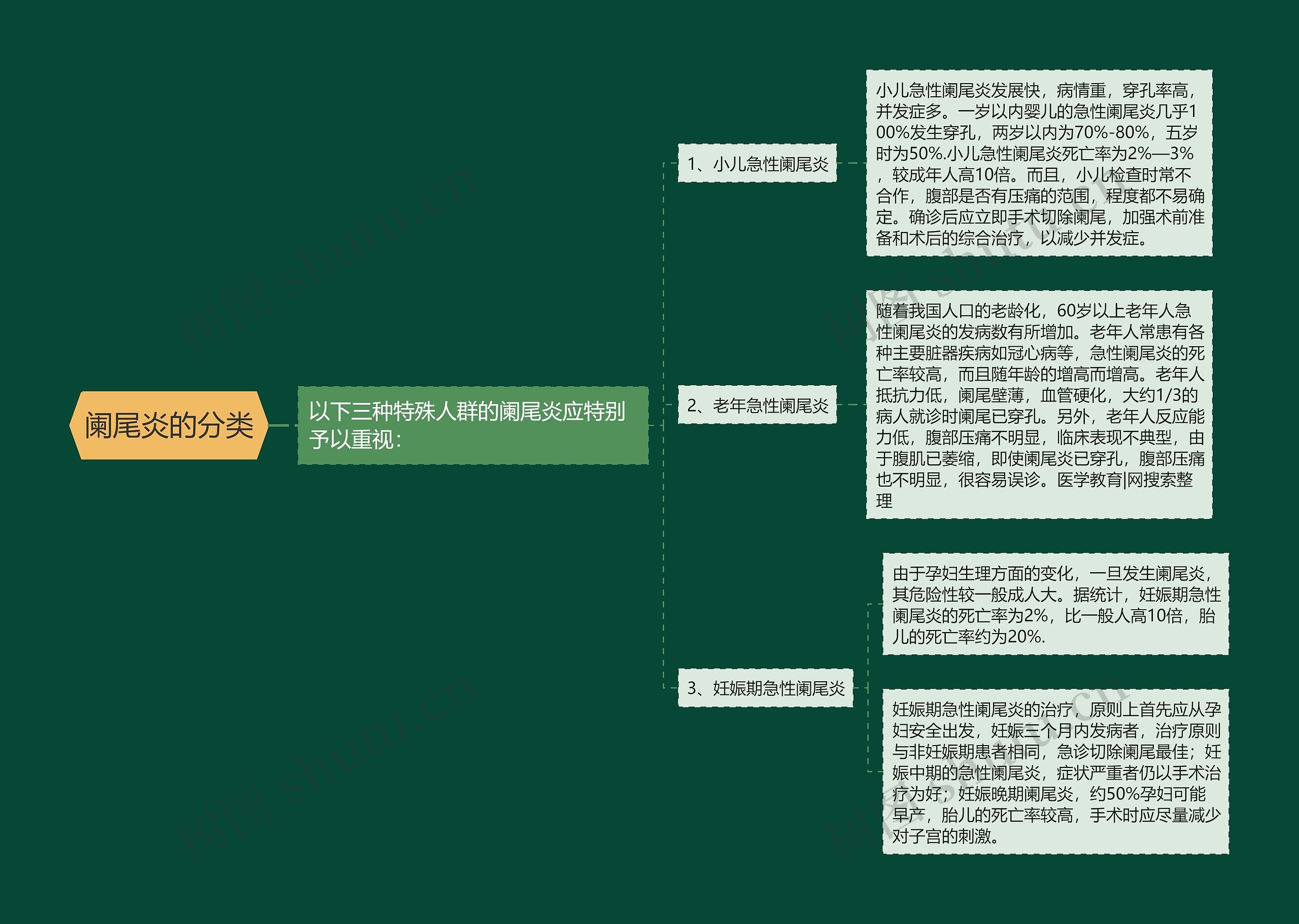 阑尾炎的分类思维导图