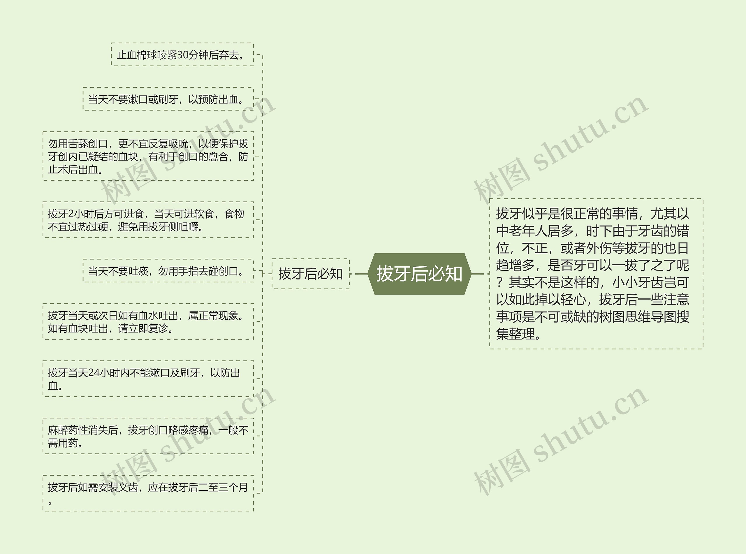 拔牙后必知思维导图