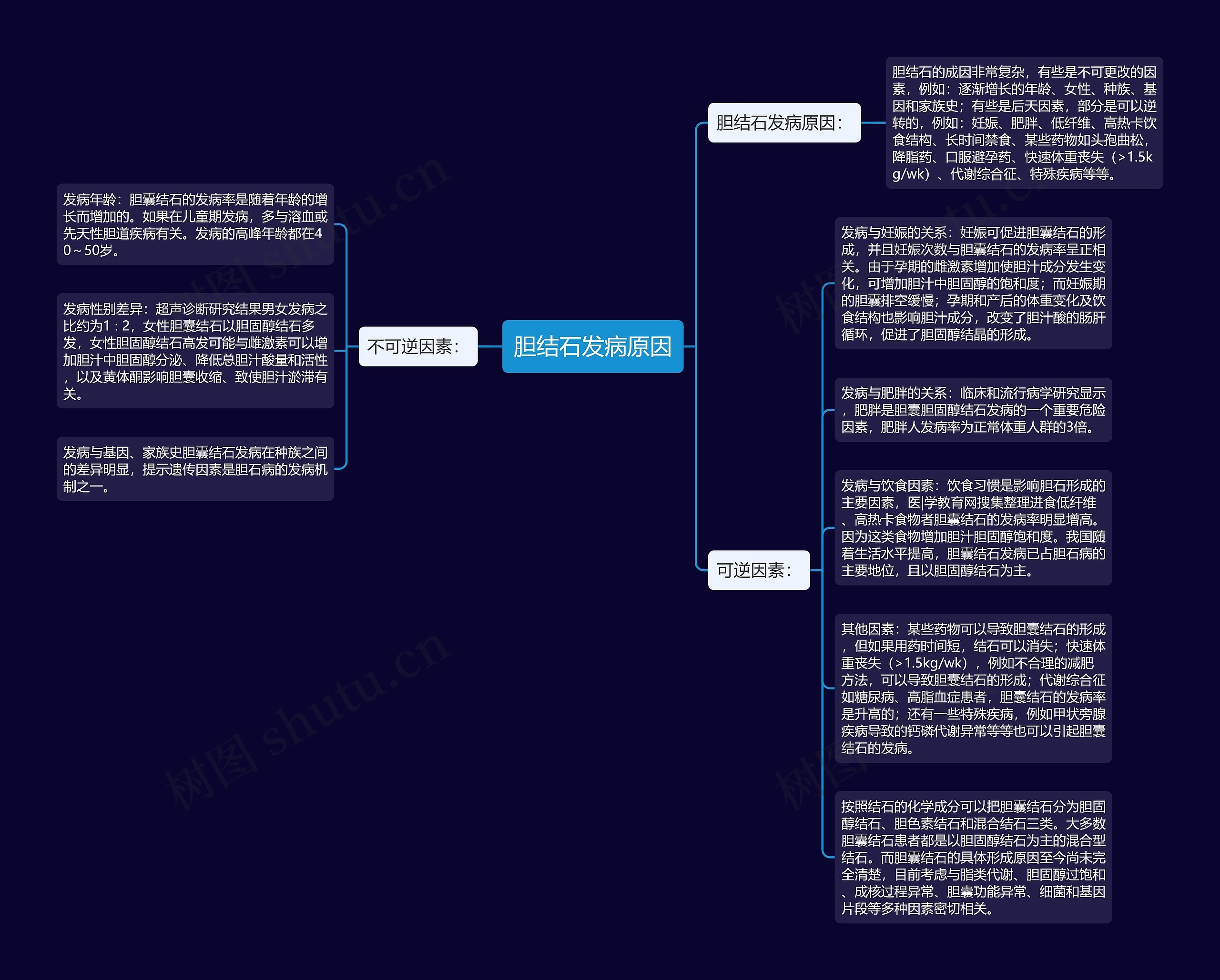 胆结石发病原因思维导图