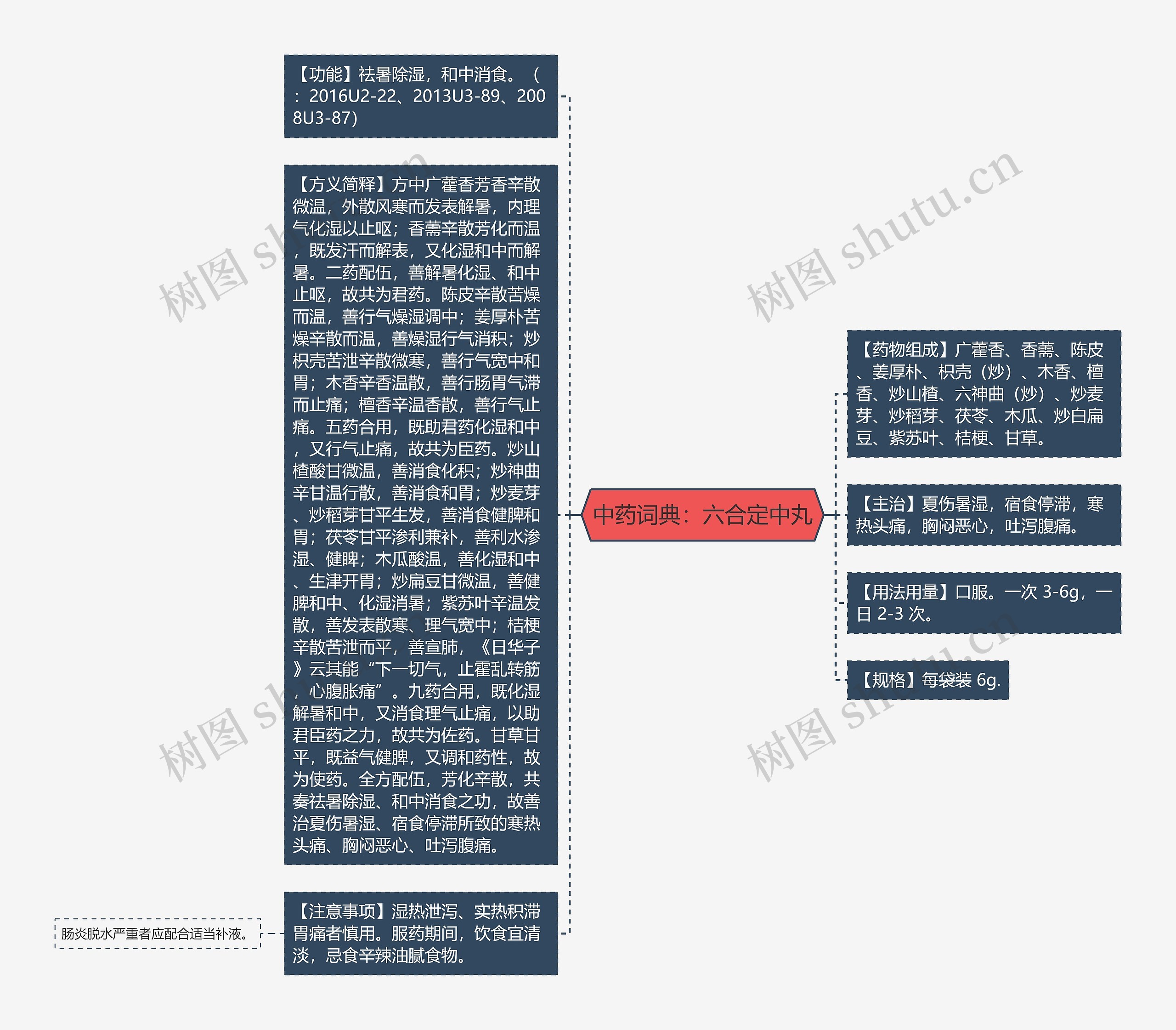 中药词典：六合定中丸思维导图