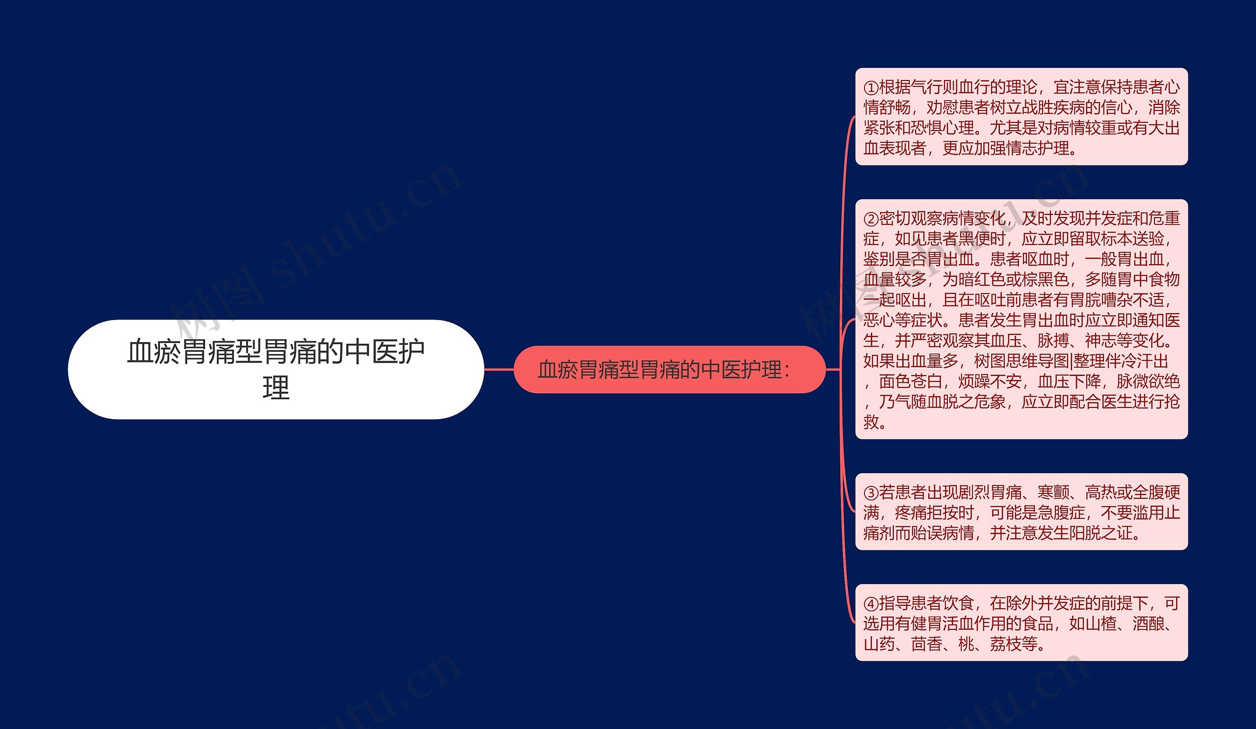 血瘀胃痛型胃痛的中医护理思维导图