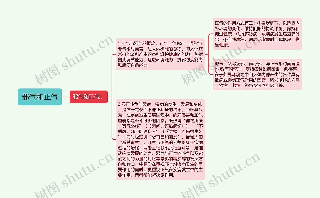 邪气和正气思维导图_编号p6782356-TreeMind树图