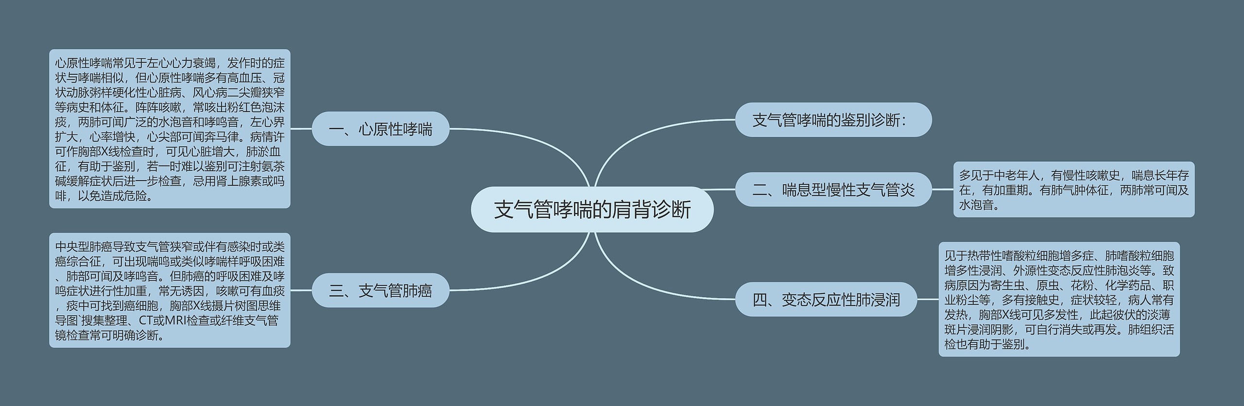 支气管哮喘的肩背诊断思维导图