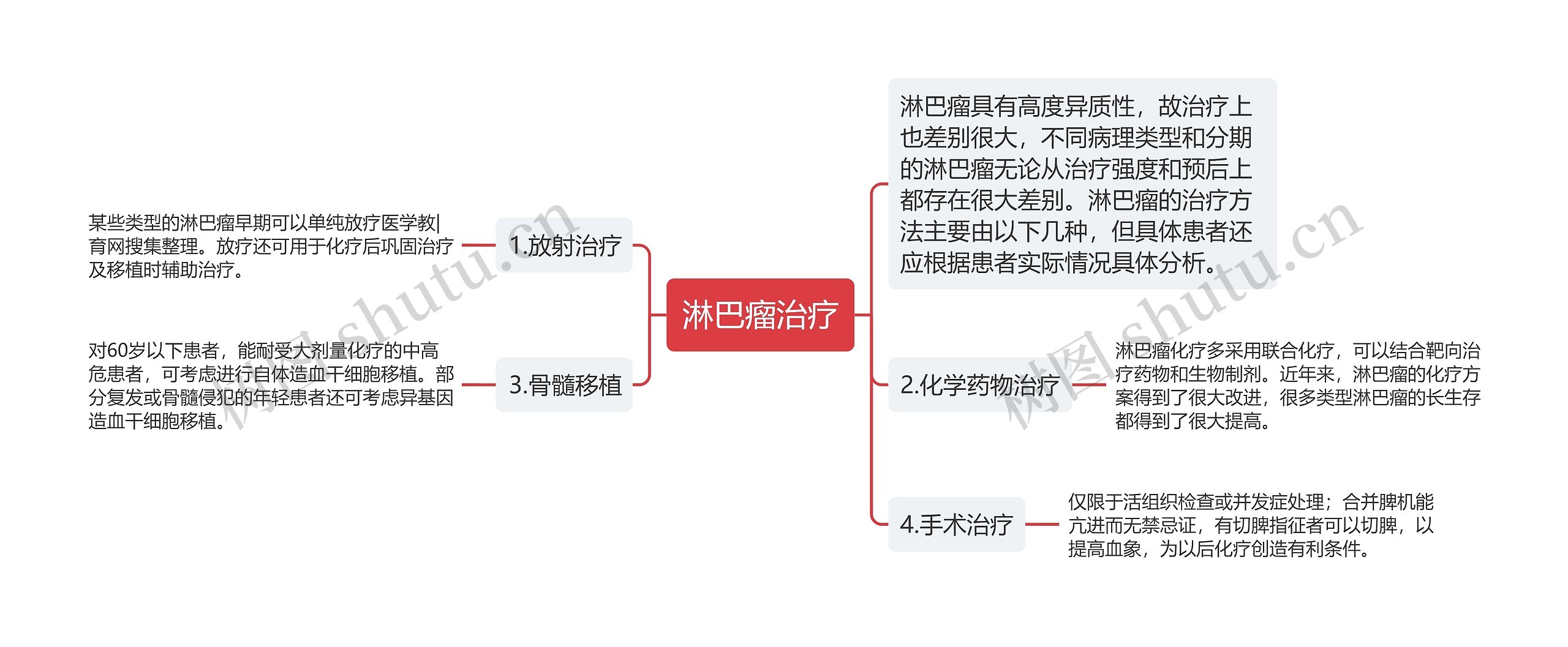 淋巴瘤治疗思维导图