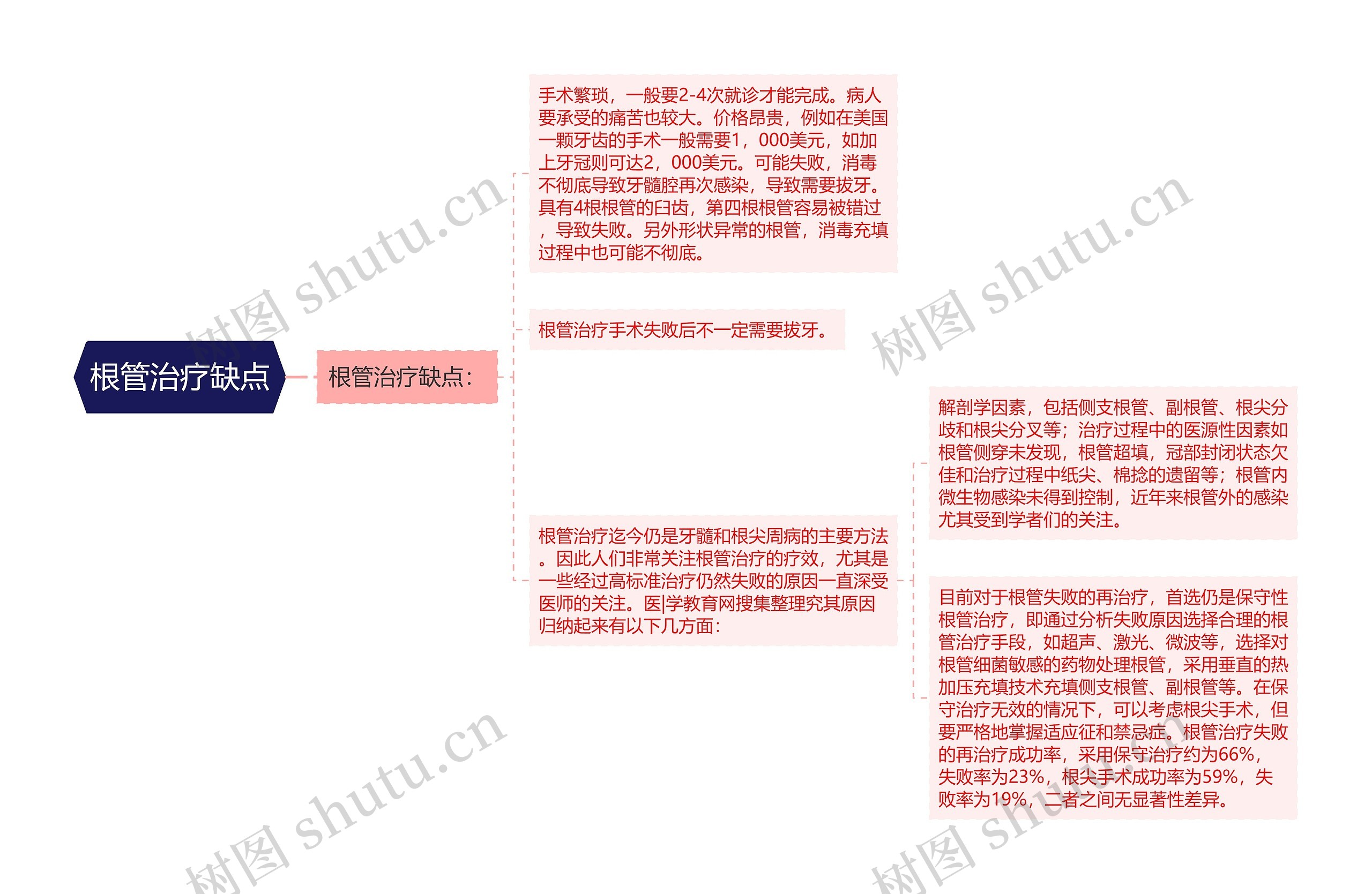 根管治疗缺点思维导图