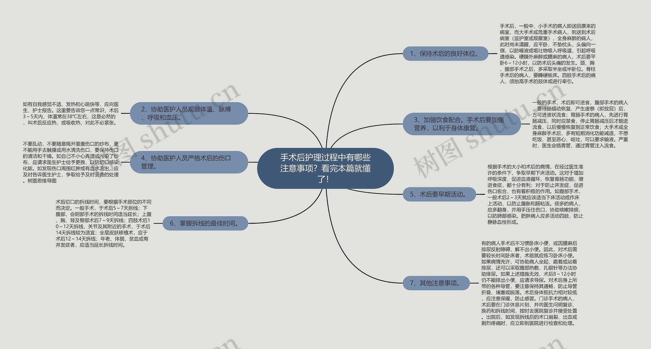 手术后护理过程中有哪些注意事项？看完本篇就懂了！思维导图