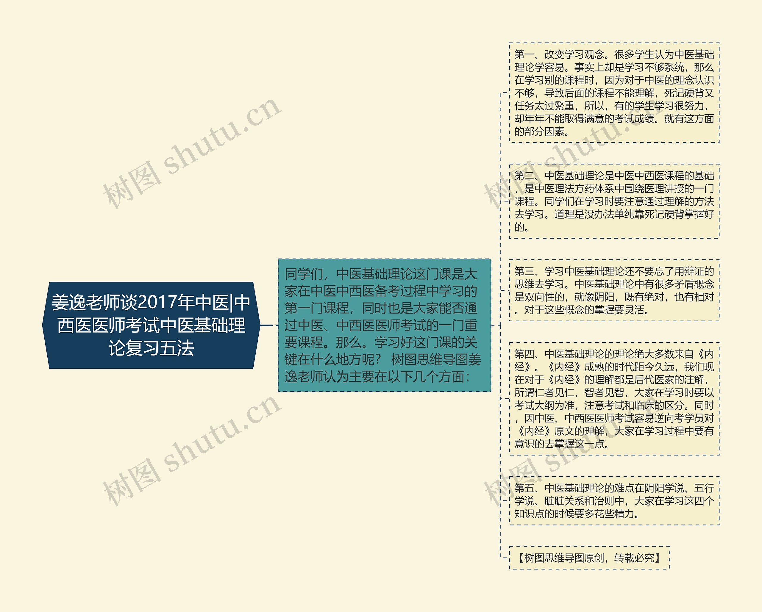 姜逸老师谈2017年中医|中西医医师考试中医基础理论复习五法