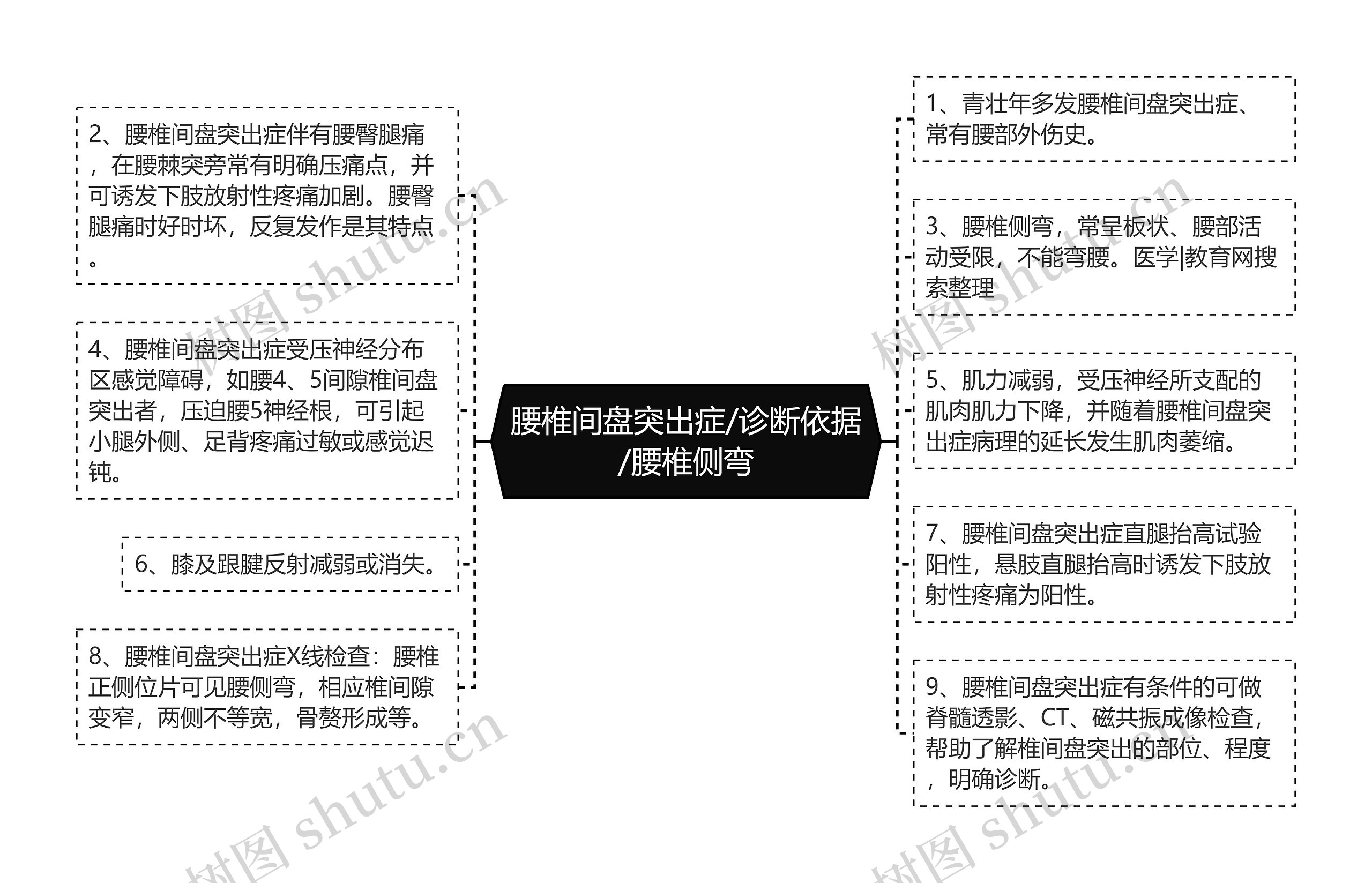 腰椎间盘突出症/诊断依据/腰椎侧弯思维导图