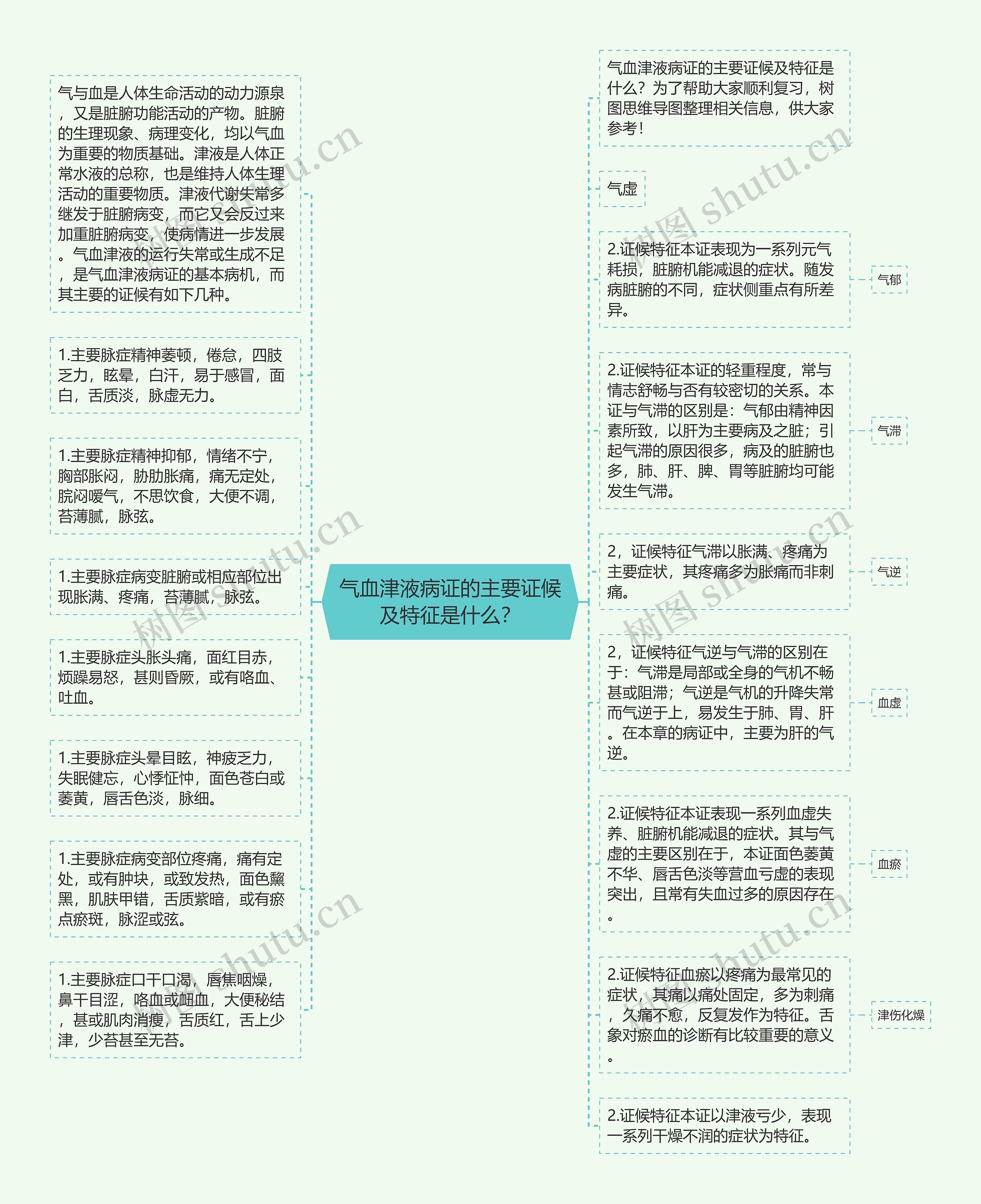 气血津液病证的主要证候及特征是什么？思维导图