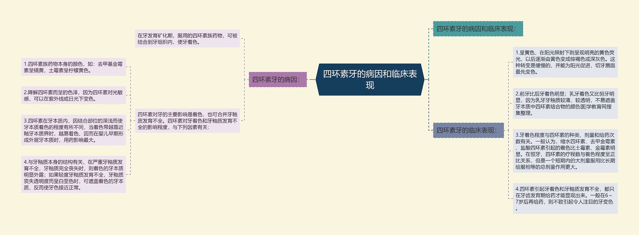 四环素牙的病因和临床表现思维导图