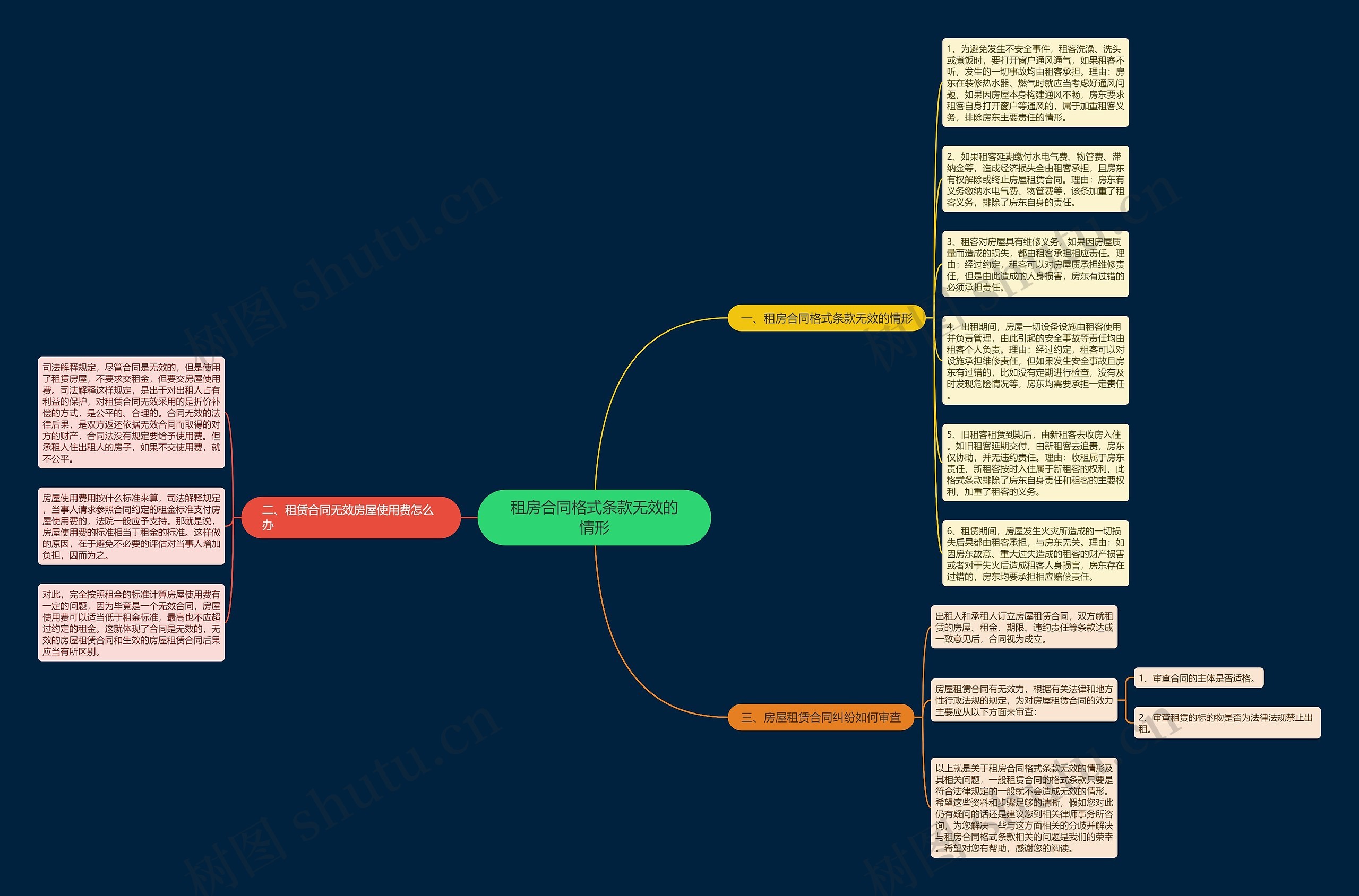 租房合同格式条款无效的情形思维导图