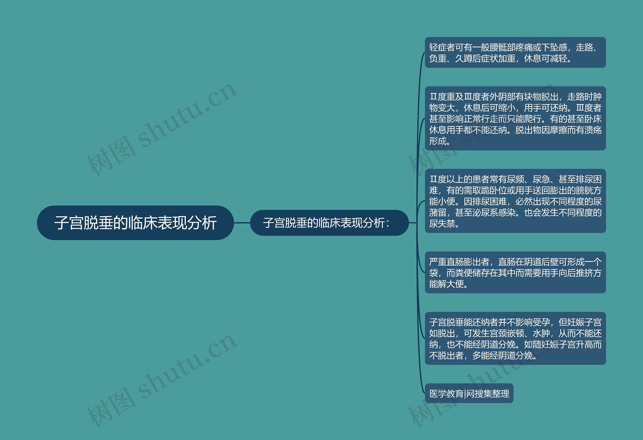 子宫脱垂的临床表现分析