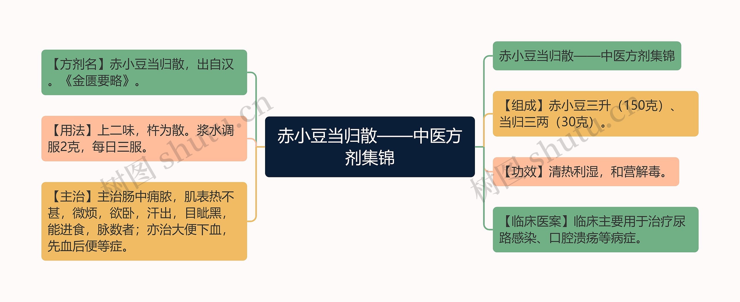 赤小豆当归散——中医方剂集锦思维导图