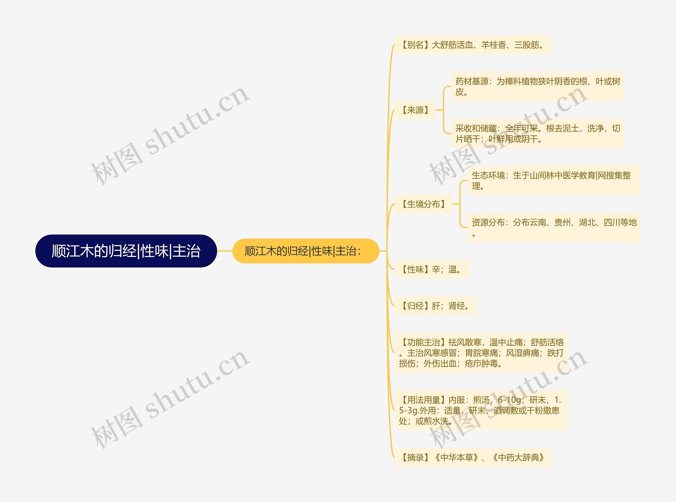 顺江木的归经|性味|主治思维导图