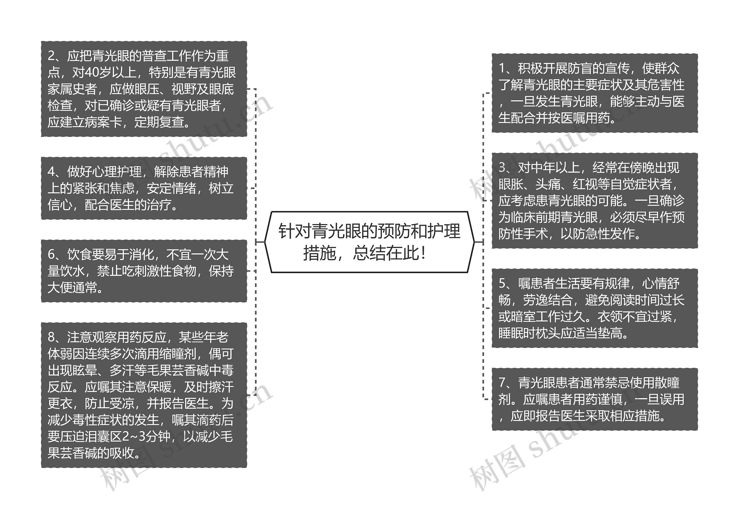 针对青光眼的预防和护理措施，总结在此！思维导图