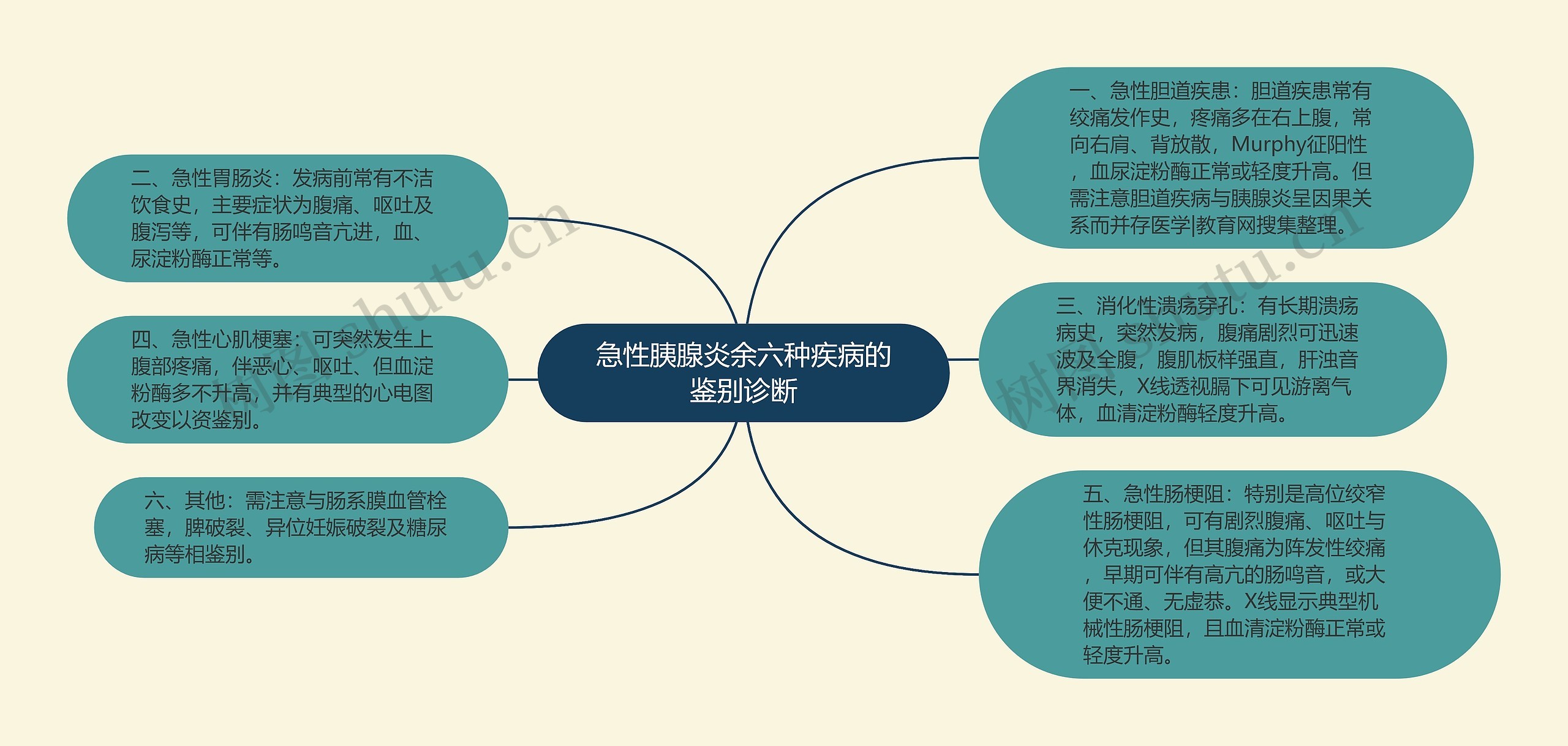 急性胰腺炎余六种疾病的鉴别诊断