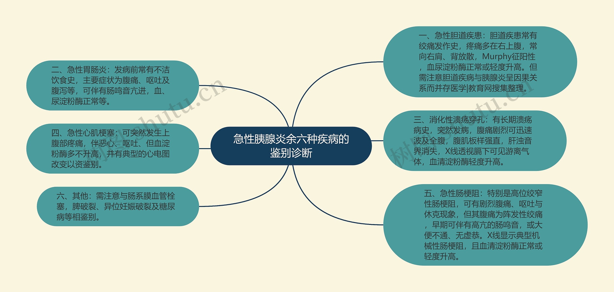 急性胰腺炎余六种疾病的鉴别诊断 急性胰腺炎余六种疾病的鉴别诊断