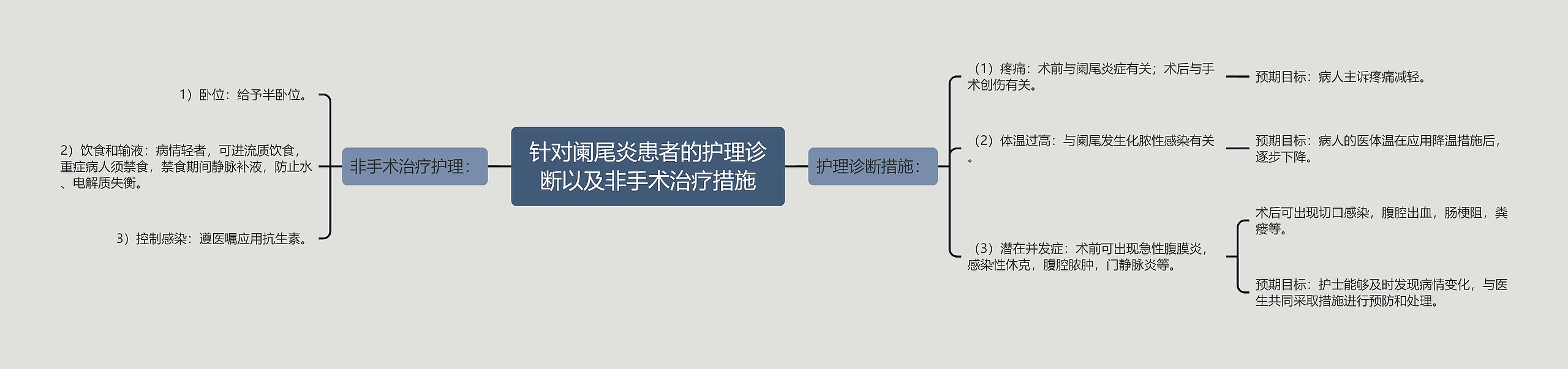 针对阑尾炎患者的护理诊断以及非手术治疗措施思维导图