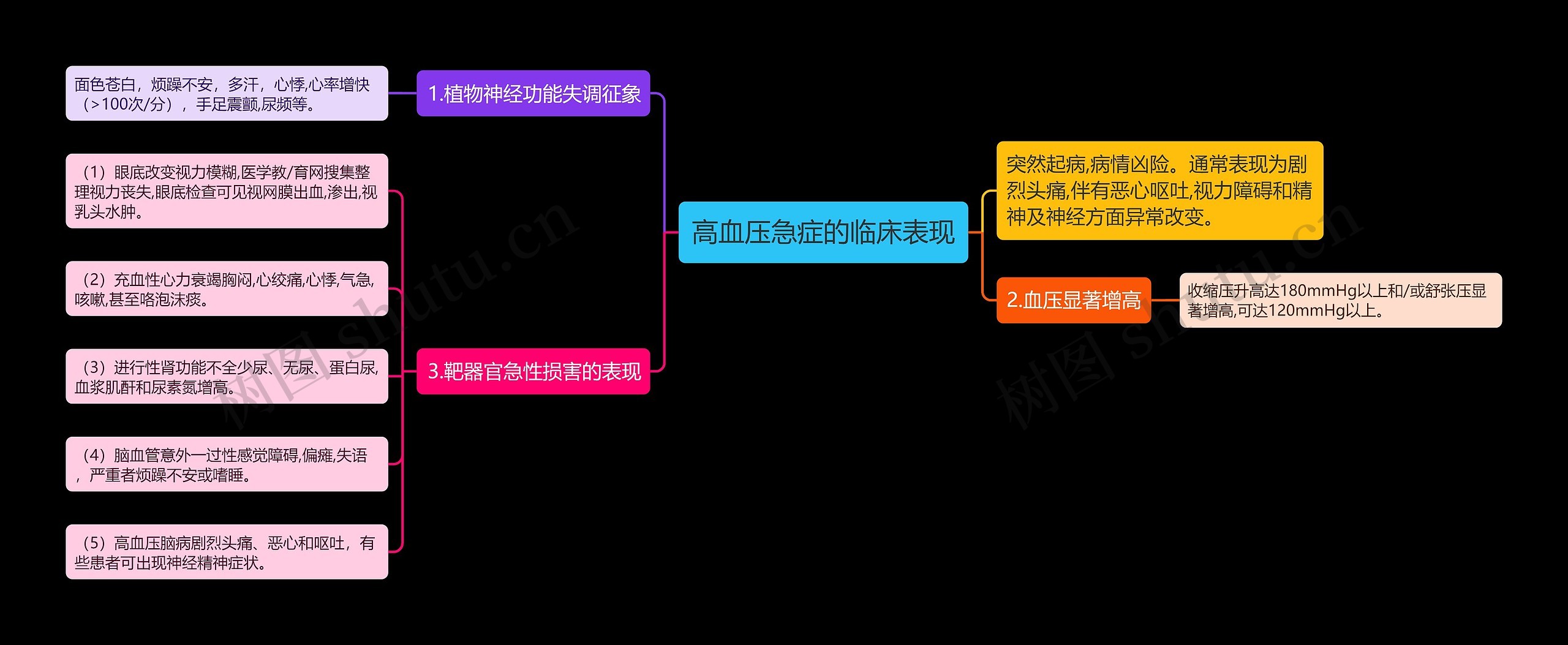 高血压急症的临床表现思维导图