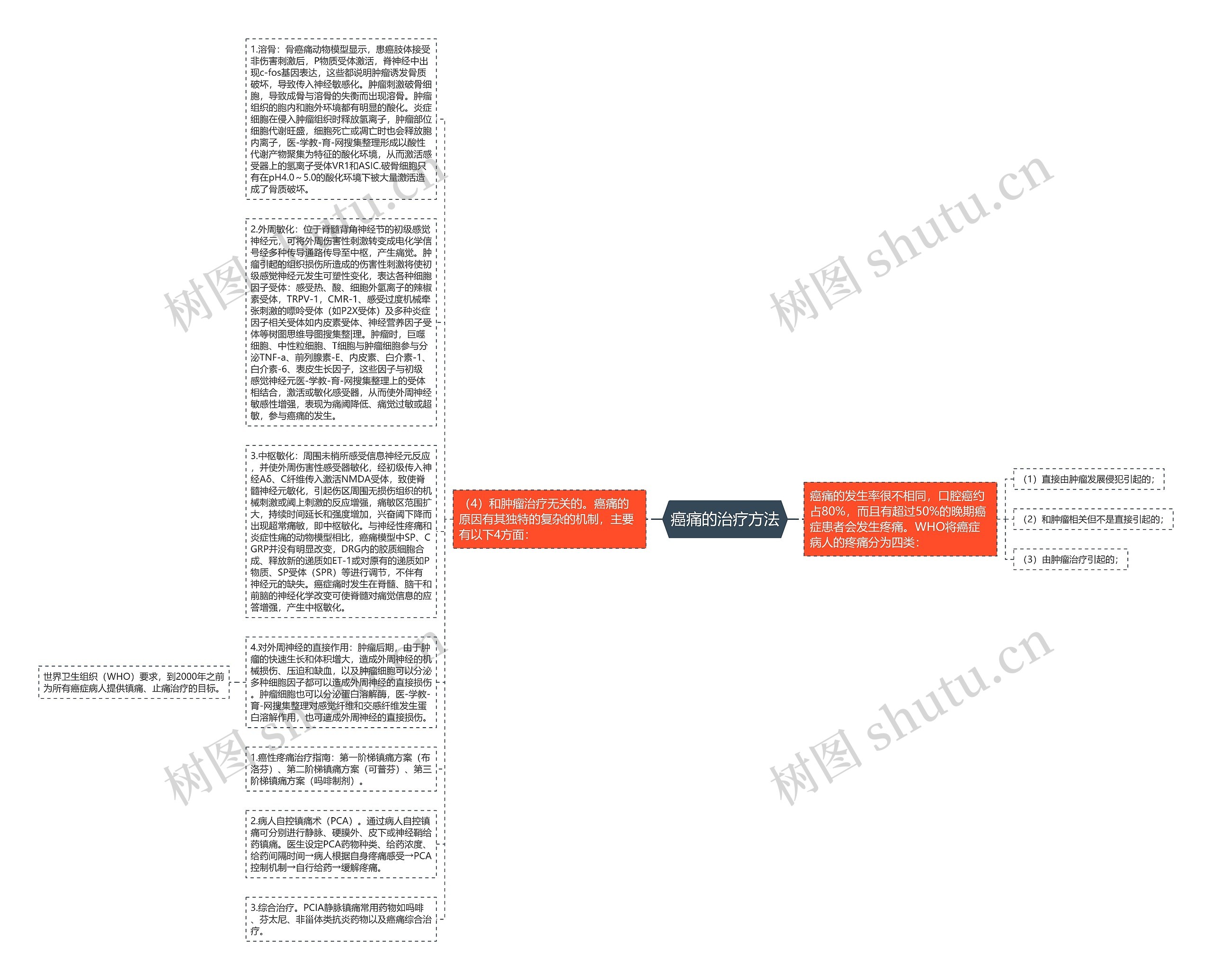 癌痛的治疗方法思维导图