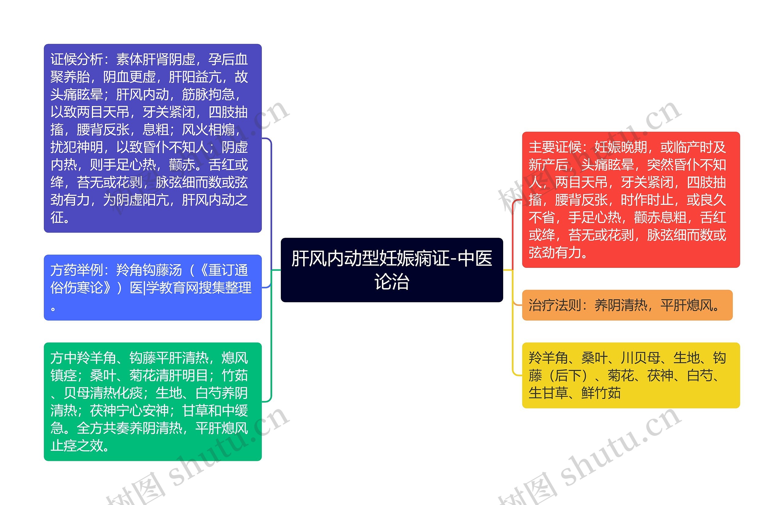 肝风内动型妊娠痫证-中医论治思维导图