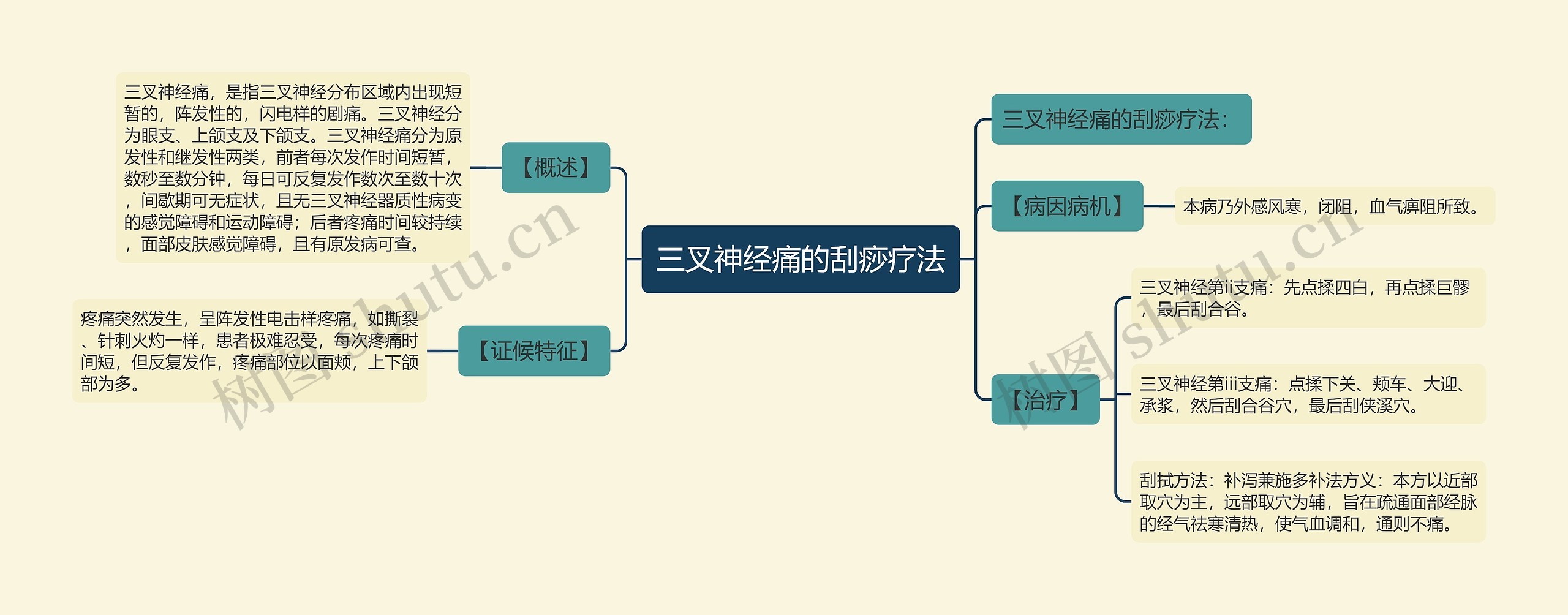 三叉神经痛的刮痧疗法思维导图