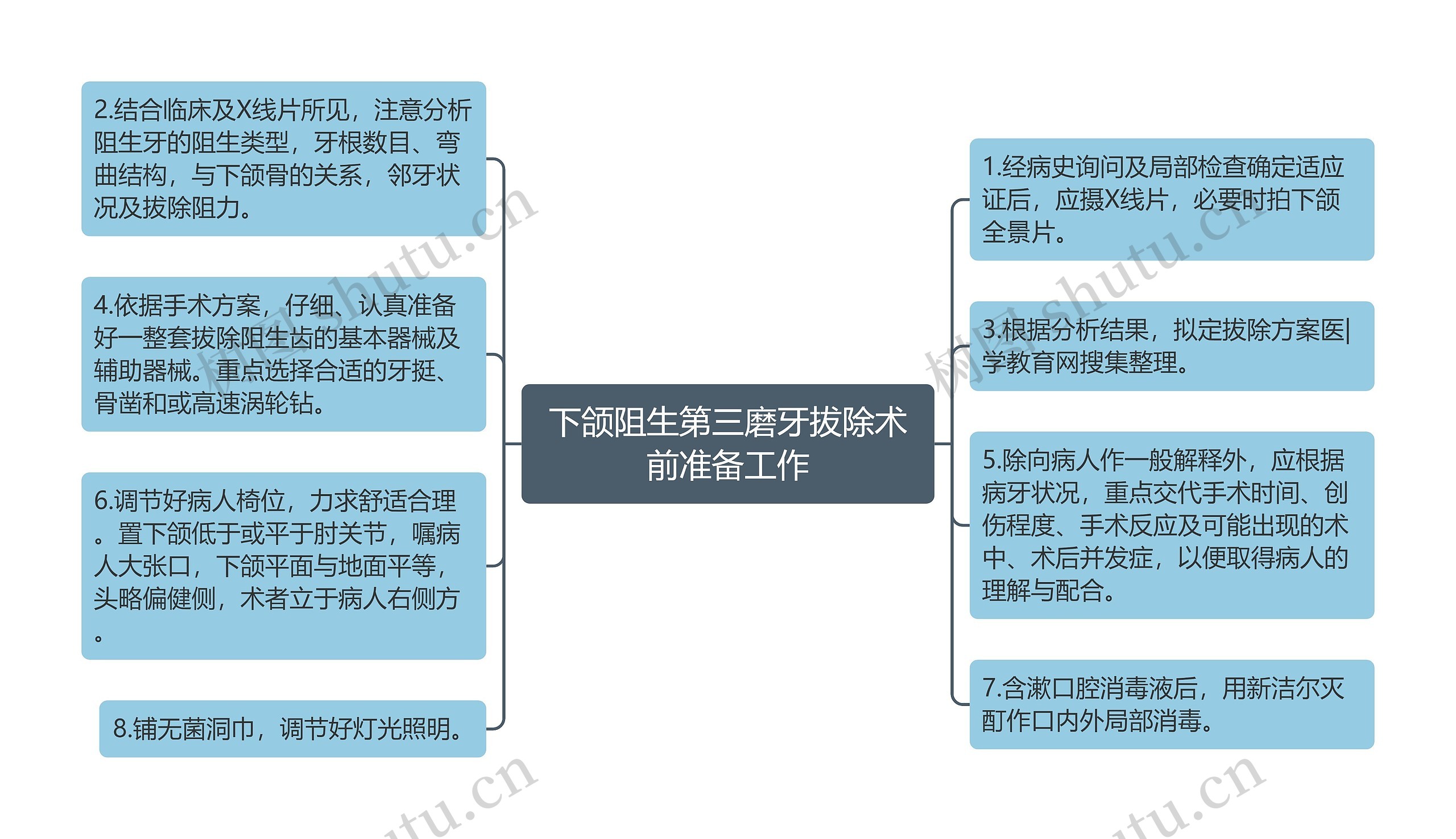 下颌阻生第三磨牙拔除术前准备工作