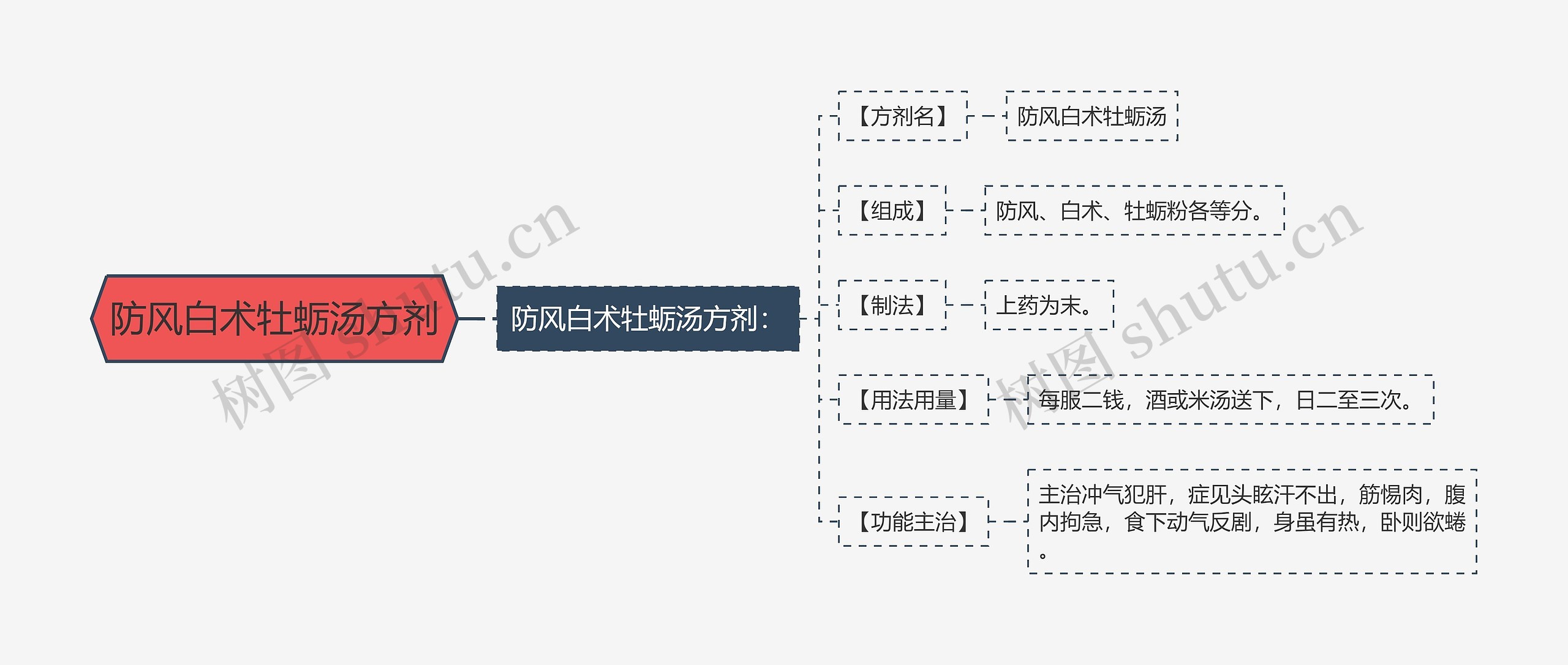 防风白术牡蛎汤方剂思维导图