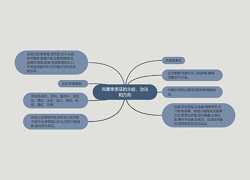 风寒束表证的主症、治法和方药