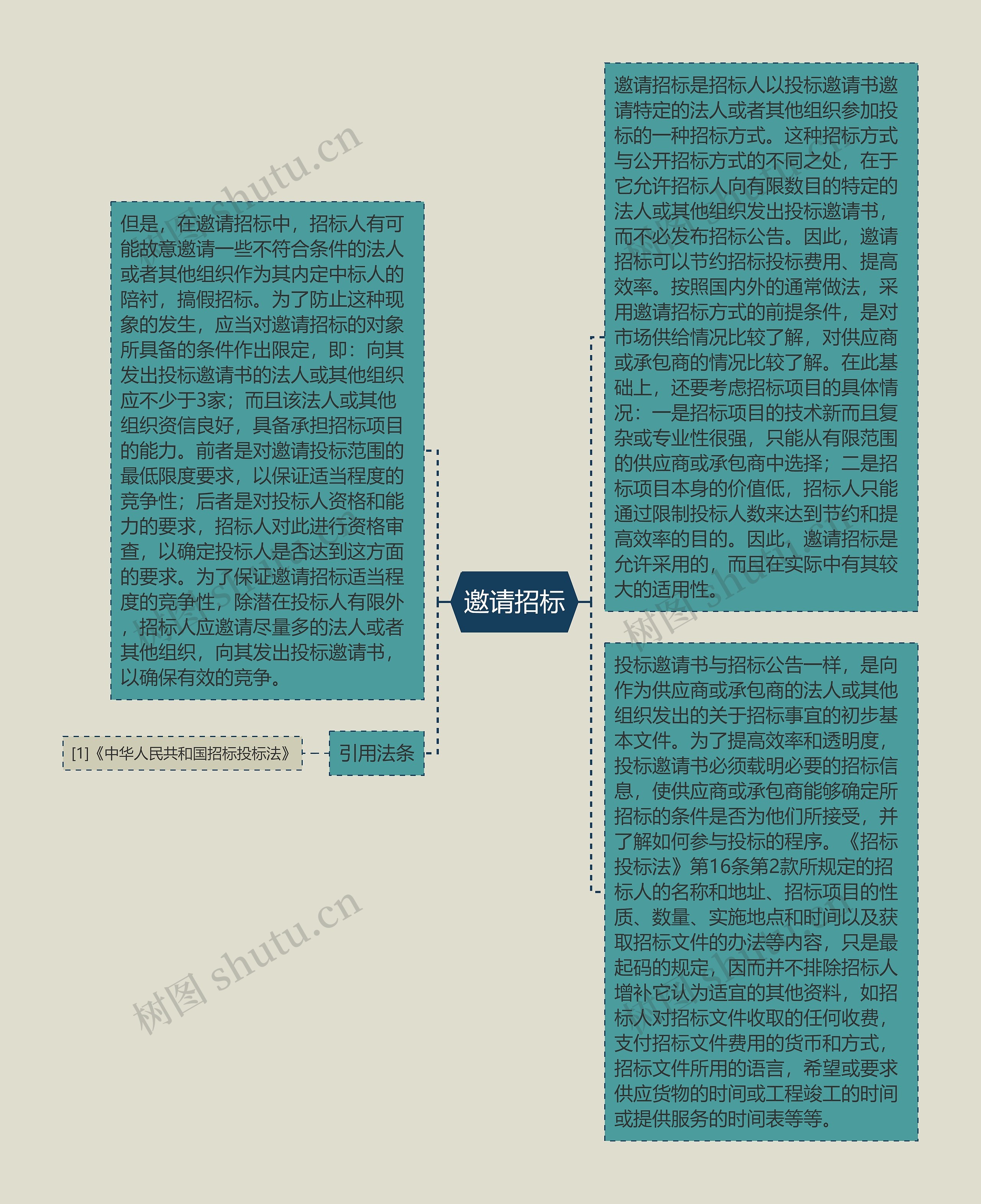 邀请招标思维导图