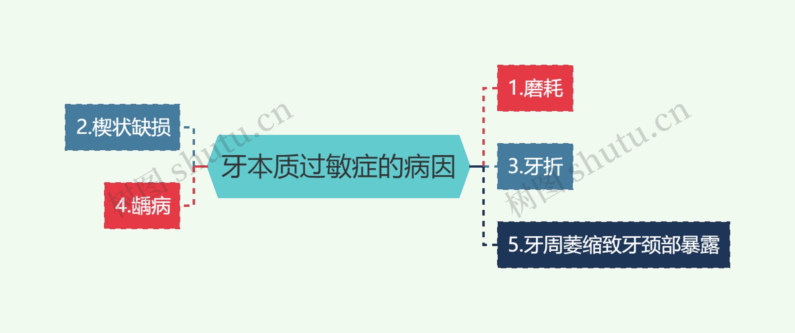 牙本质过敏症的病因思维导图