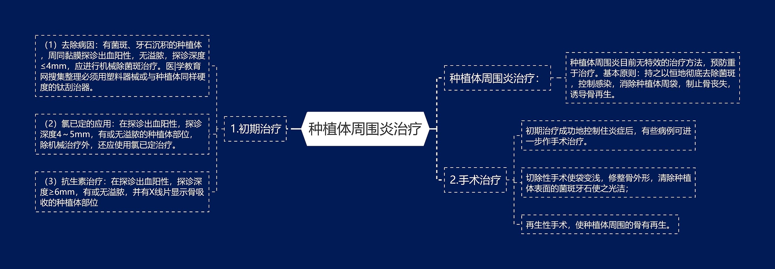 种植体周围炎治疗 种植体周围炎治疗