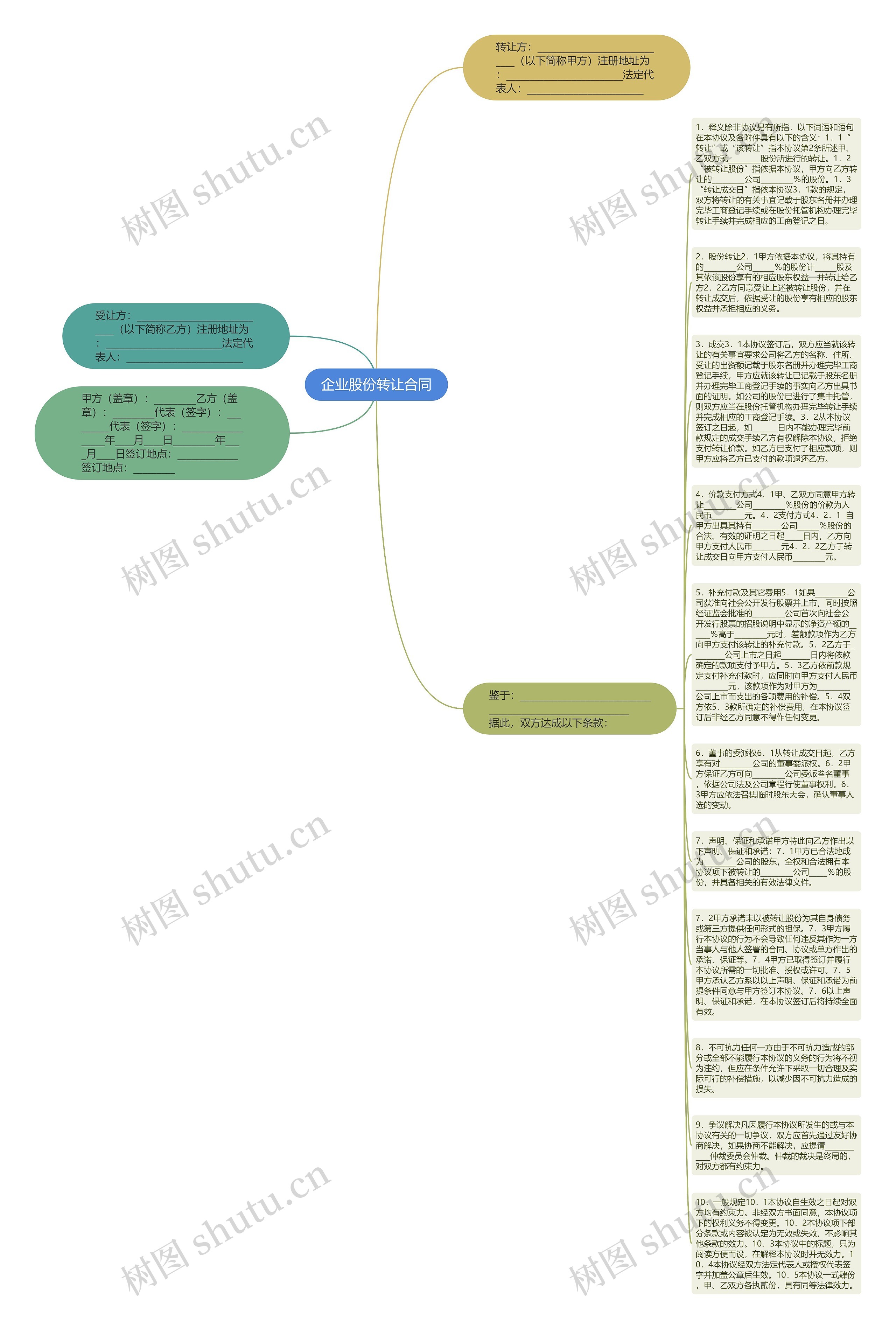 企业股份转让合同思维导图