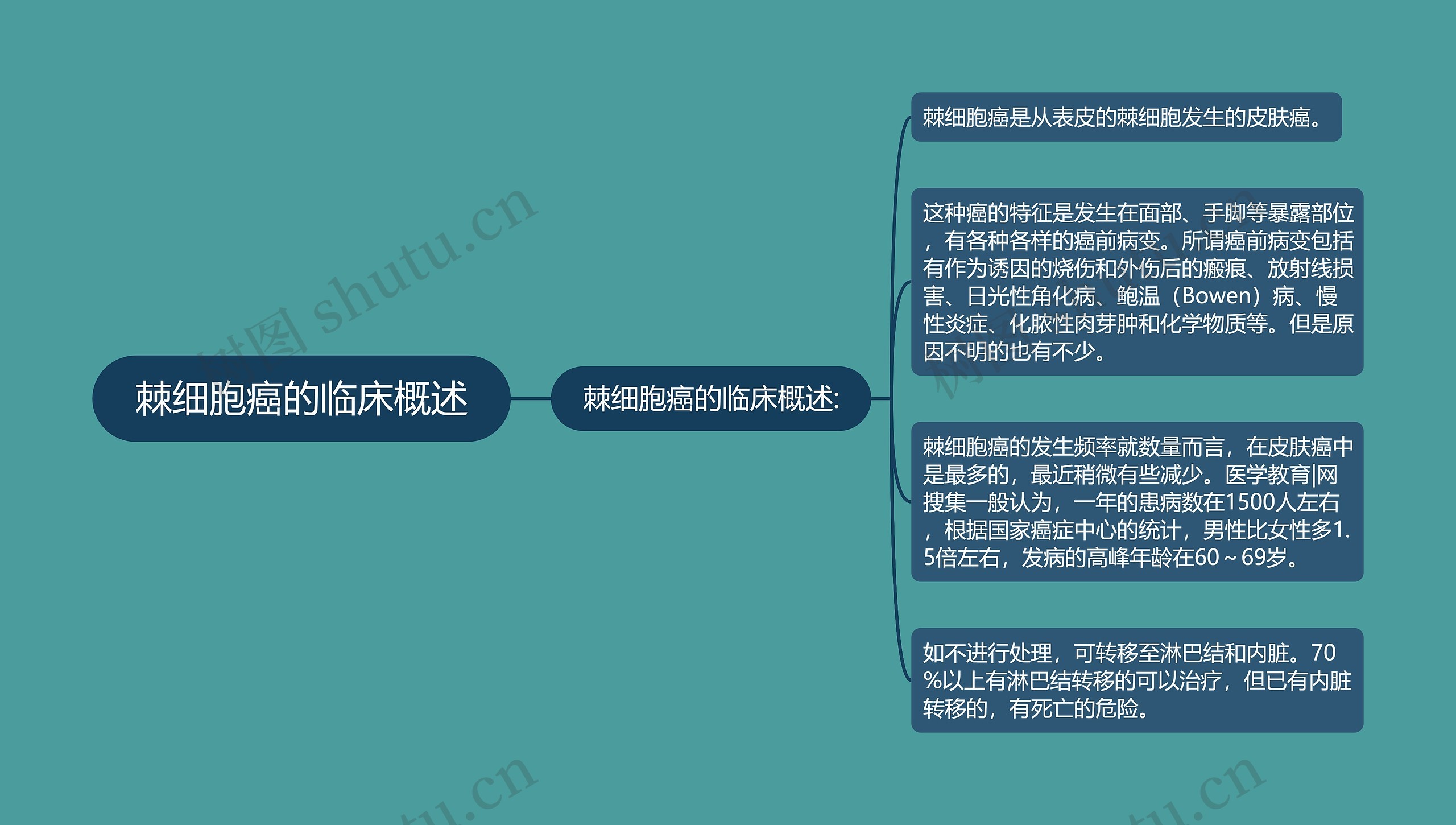 棘细胞癌的临床概述