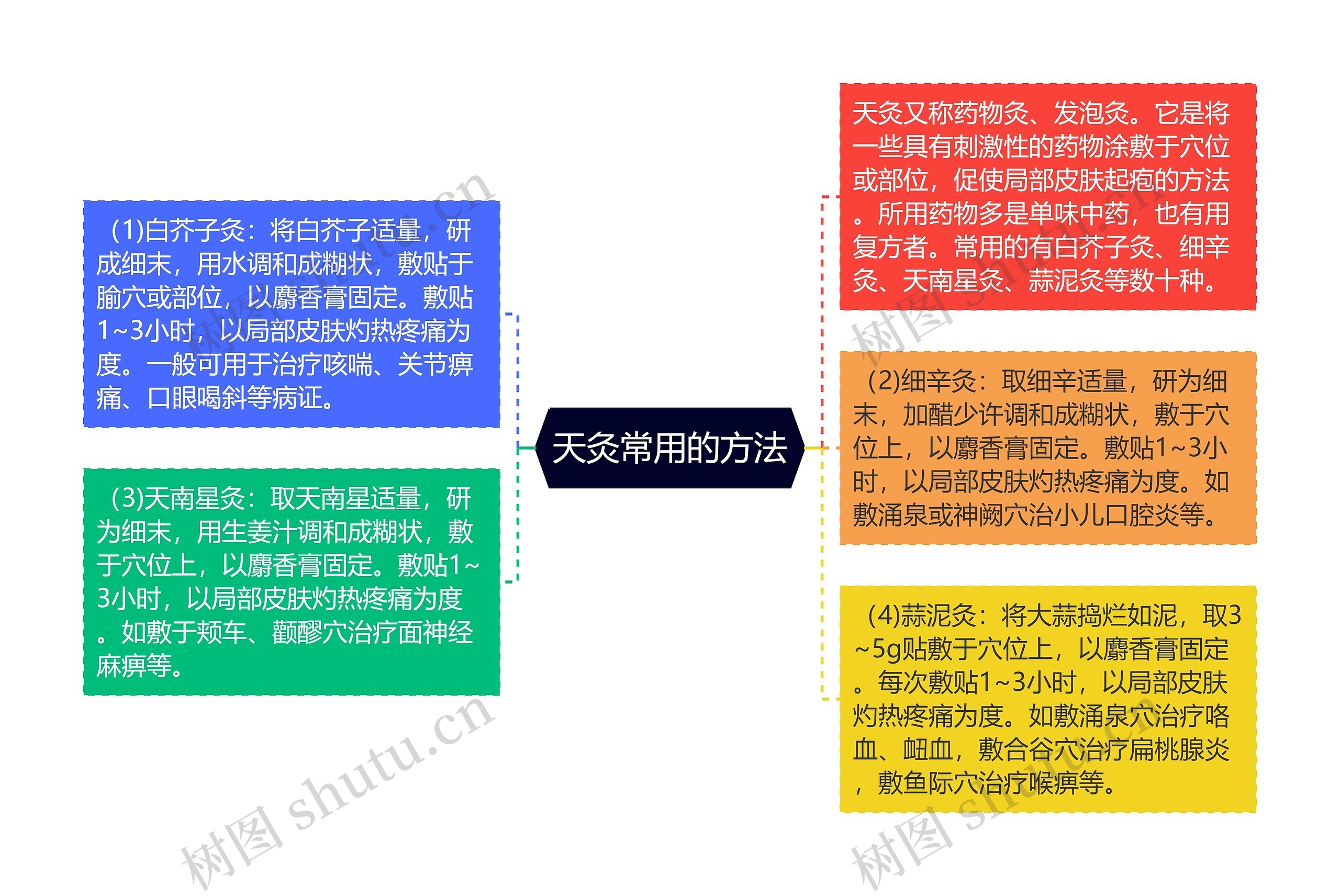 天灸常用的方法思维导图