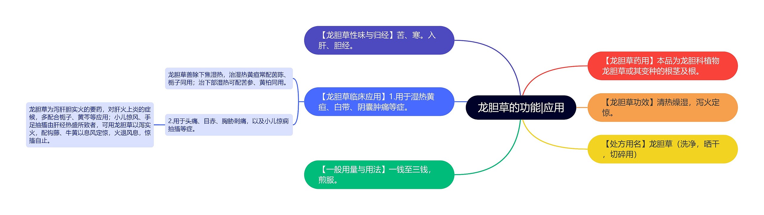 龙胆草的功能|应用思维导图