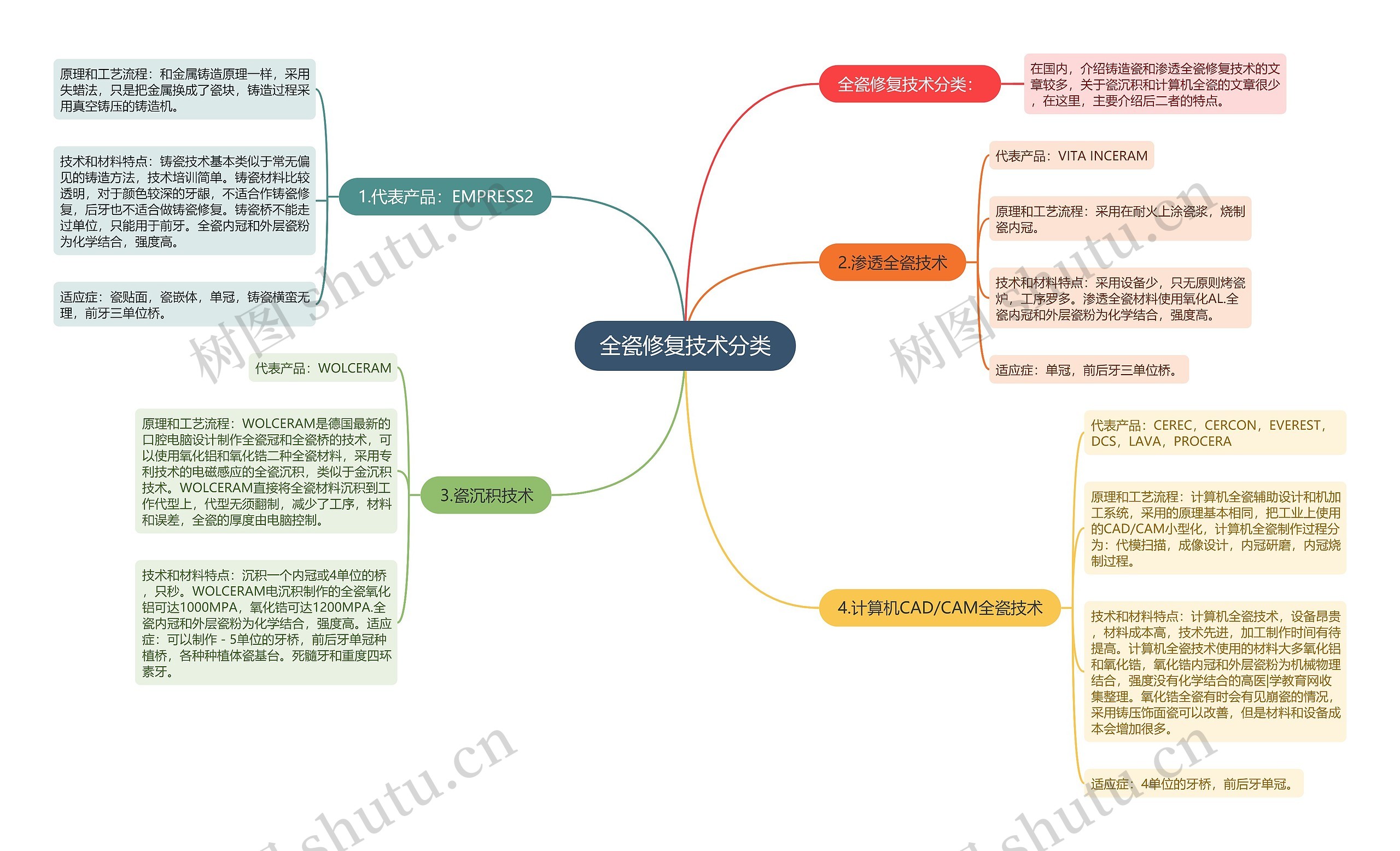 全瓷修复技术分类思维导图