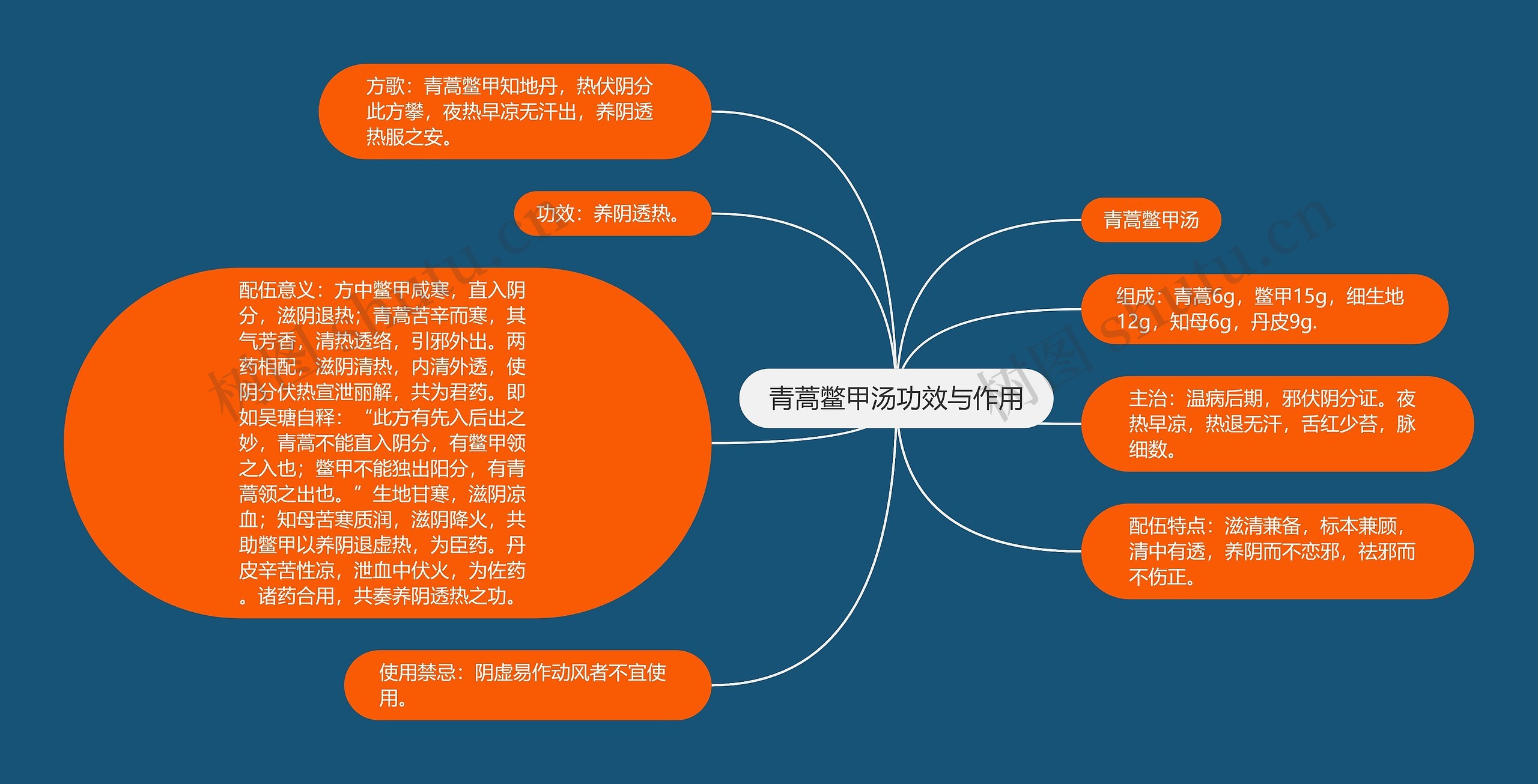 青蒿鳖甲汤功效与作用思维导图