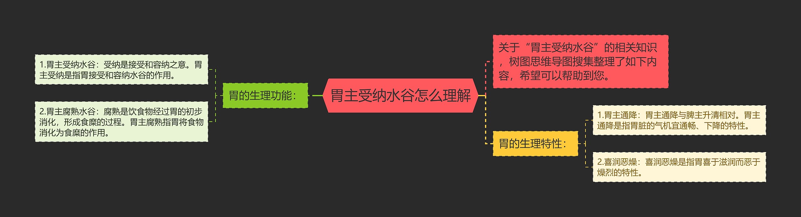 胃主受纳水谷怎么理解思维导图