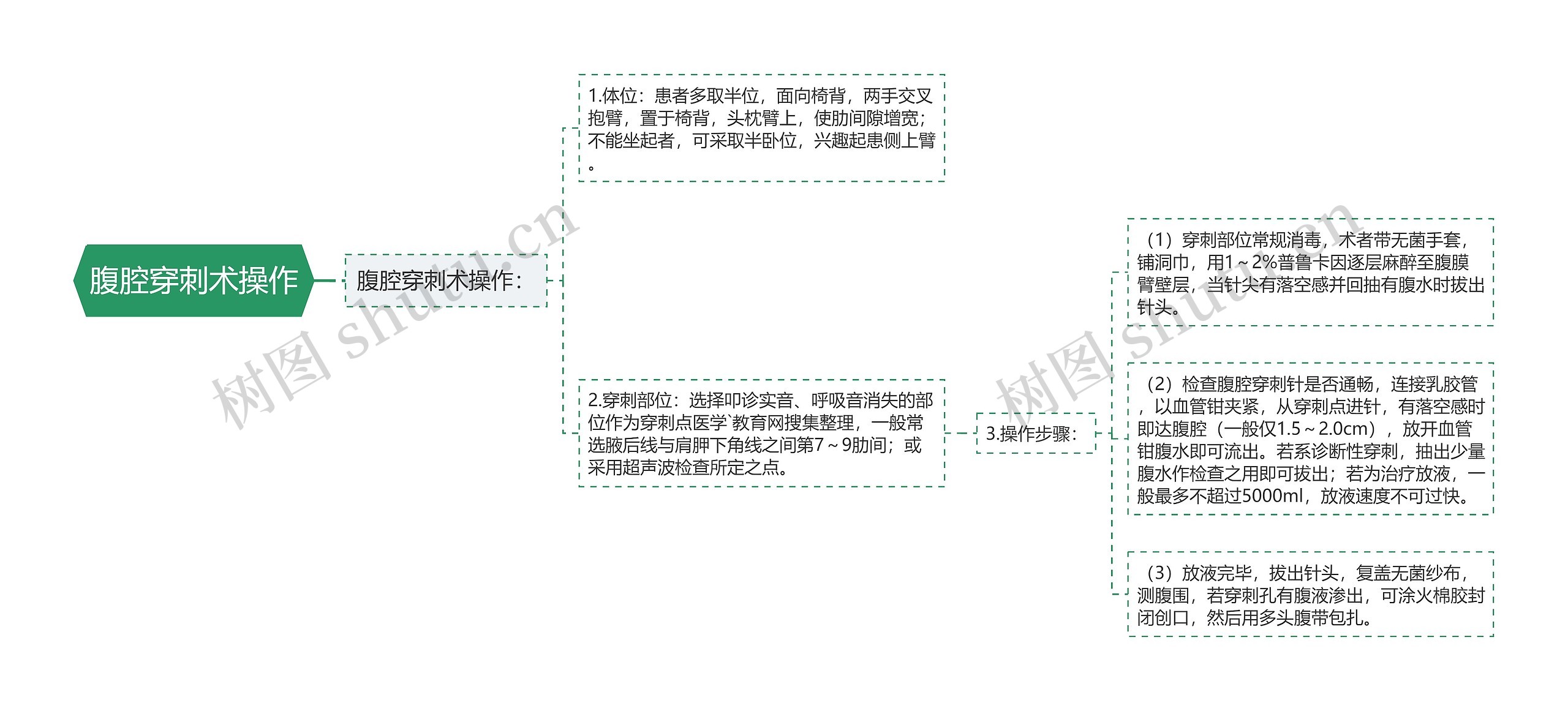 腹腔穿刺术操作