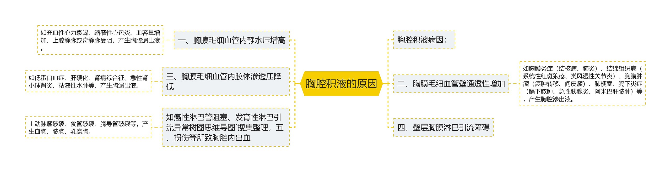 胸腔积液的原因思维导图