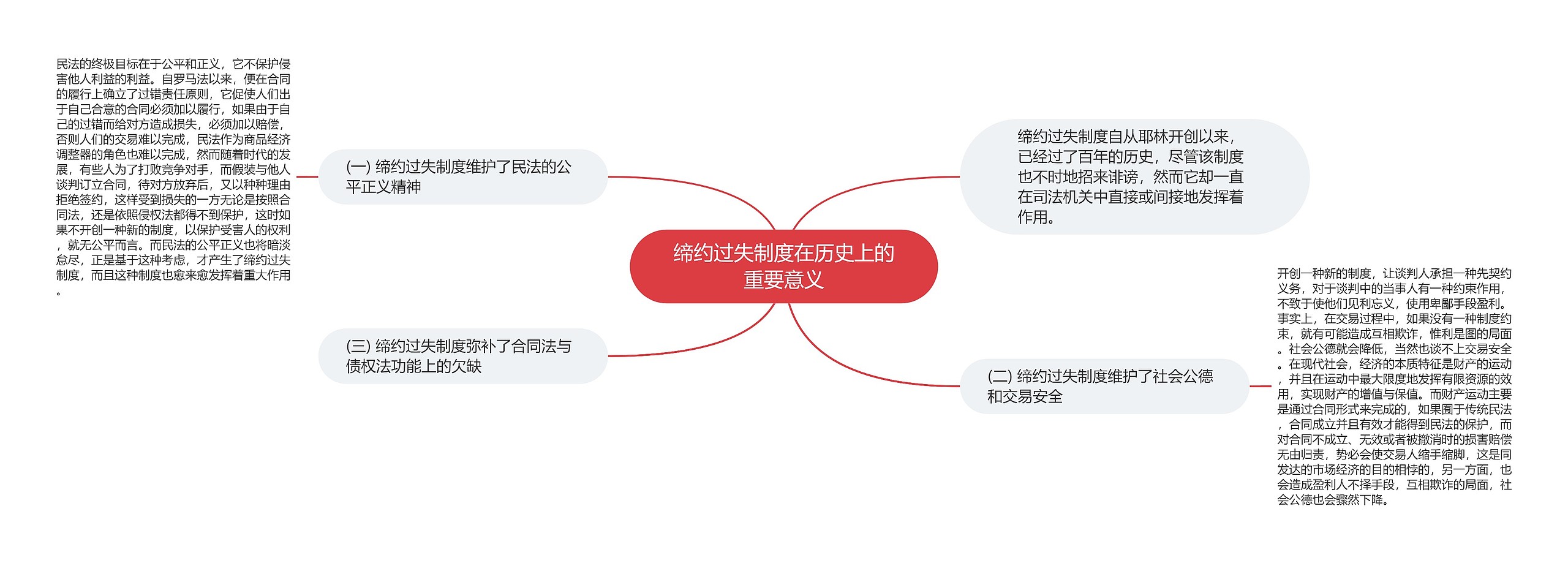 缔约过失制度在历史上的重要意义思维导图